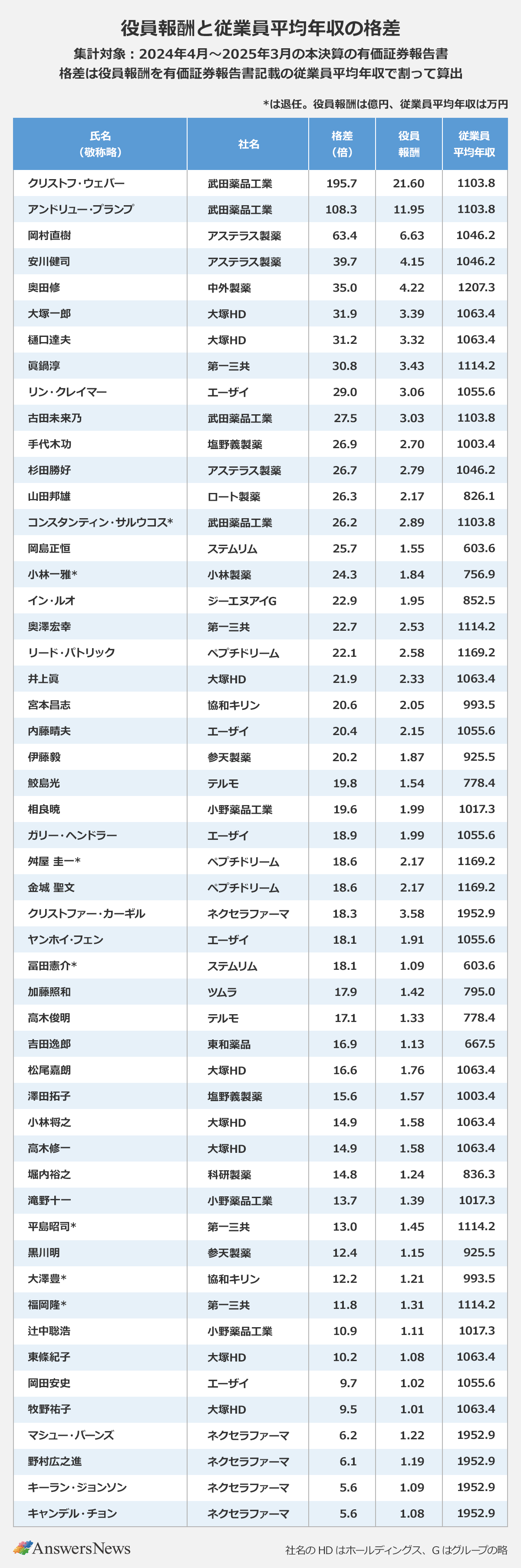 【役員報酬と従業員平均年収の格差】※集計対象：2024年4月～2025年3月の本決算の有価証券報告書｜※格差は役員報酬を有価証券報告書記載の従業員平均年収で割って算出｜*は退任。役員報酬は億円、従業員平均年収は万円〈氏名（敬称略）／社名／格差（倍）／役員報酬／従業員平均年収｜クリストフ・ウェバー／武田薬品工業／195.7／21.60／1103.8｜アンドリュー・プランプ／武田薬品工業／108.3／11.95／1103.8｜岡村直樹／アステラス製薬／63.4／6.63／1046.2｜安川健司／アステラス製薬／39.7／4.15／1046.2｜奥田修／中外製薬／35.0／4.22／1207.3｜大塚HD／31.9／3.39／1063.4｜樋口達夫／大塚HD／31.2／3.32／1063.4｜眞鍋淳／第一三共／30.8／3.43／1114.2｜リン・クレイマー／エーザイ／29.0／3.06／1055.6｜古田未来乃／武田薬品工業／27.5／3.03／1103.8｜手代木功／塩野義製薬／26.9／2.70／1003.4｜杉田勝好／アステラス製薬／26.7／2.79／1046.2｜山田邦雄／ロート製薬／26.3／2.17／826.1｜コンスタンティン・サルウコス／武田薬品工業／26.2／2.89／1103.8｜岡島正恒／ステムリム／25.7／1.55／603.6｜小林一雅*／小林製薬／24.3／1.84／756.9｜イン・ルオ／ジーエヌアイG／22.9／1.95／852.5｜奥澤宏幸／第一三共／22.7／2.53／1114.2｜リード・パトリック／ペプチドリーム／22.1／2.58／1169.2｜井上眞／大塚HD／21.9／2.33／1063.4｜宮本昌志／協和キリン／20.6／2.05／993.5｜内藤晴夫／エーザイ／20.4／2.15／1055.6｜伊藤毅／参天製薬／20.2／1.87／925.5｜鮫島光／テルモ／19.8／1.54／778.4｜相良暁／小野薬品工業／19.6／1.99／1017.3｜ガリー・ヘンドラー／エーザイ／18.9／1.99／1055.6｜舛屋/圭一*／ペプチドリーム／18.6／2.17／1169.2｜金城/聖文／ペプチドリーム／18.6／2.17／1169.2｜クリストファー・カーギル／ネクセラファーマ／18.3／3.58／1952.9｜ヤンホイ・フェン／エーザイ／18.1／1.91／1055.6｜冨田憲介*／ステムリム／18.1／1.09／603.6｜加藤照和／ツムラ／17.9／1.42／795.0｜高木俊明／テルモ／17.1／1.33／778.4｜吉田逸郎／東和薬品／16.9／1.13／667.5｜松尾嘉朗／大塚HD／16.6／1.76／1063.4｜澤田拓子／塩野義製薬／15.6／1.57／1003.4｜小林将之／大塚HD／14.9／1.58／1063.4｜高木修一／大塚HD／14.9／1.58／1063.4｜堀内裕之／科研製薬／14.8／1.24／836.3｜滝野十一／小野薬品工業／13.7／1.39／1017.3｜平島昭司*／第一三共／13.0／1.45／1114.2｜黒川明／参天製薬／12.4／1.15／925.5｜大澤豊*／協和キリン／12.2／1.21／993.5｜福岡隆*／第一三共／11.8／1.31／1114.2｜辻中聡浩／小野薬品工業／10.9／1.11／1017.3｜東條紀子／大塚HD／10.2／1.08／1063.4｜岡田安史／エーザイ／9.7／1.02／1055.6｜牧野祐子／大塚HD／9.497837126／1.01／1063.4｜マシュー・バーンズ／ネクセラファーマ／6.247119668／1.22／1952.9｜野村広之進／ネクセラファーマ／6.093501971／1.19／1952.9｜キーラン・ジョンソン／ネクセラファーマ／5.581442982／1.09／1952.9｜キャンデル・チョン／ネクセラファーマ／5.530237083／1.08／1952.9｜※社名のHDはホールディングス、Gはグループの略