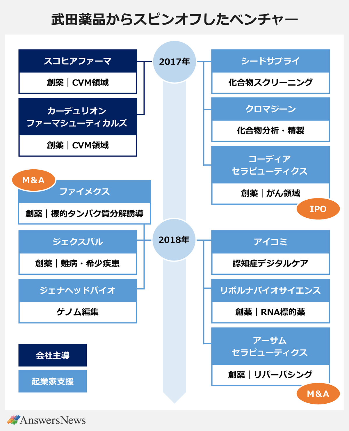 【武田薬品からスピンオフしたベンチャー】〈社名／設立〉｜会社主導｜スコヒアファーマ／2017年3月｜カーデュリオン／―｜起業家支援｜シードサプライ／2017年5月｜クロマジーン／2017年7月｜コーディア セラピューティクス／2017年10月｜ファイメクス／2018年1月｜アイコミ／2018年2月｜ジェクスヴァル／2018年2月｜リボルナバイオサイエンス／2018年2月｜ジェナヘッドバイオ／2018年2月｜アーサムセラピューティクス／2018年6月