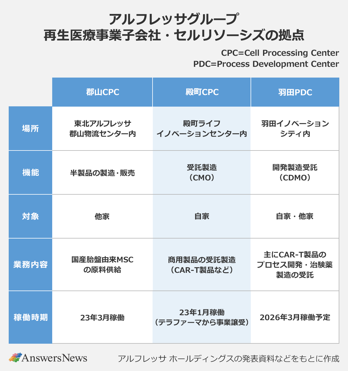 【アルフレッサグループ 再生医療事業子会社 セルリソースの拠点】 〈拠点名／場所／機能／対象／業務内容／稼働時期〉郡山CPC／東北アルフレッサ郡山物流センター内／半製品の製造・販売／他家／国産胎盤由来MSCの原料供給／2023年3月稼働｜麹町CPC／麹町ライフイノベーションセンター内／受託製造（CMO）／自家／商用製品の受託製造（CAR-T製品など）／2023年1月稼働（テラファーマから事業譲受）｜羽田PDC ／羽田イノベーションシティ内 ／開発製造受託（CDMO）／自家・他家／主にCAR-T製品のプロセス開発・治験薬製造の受託 ／2026年3月稼働予｜※アルフレッサホールディングスの発表資料をもとに作成