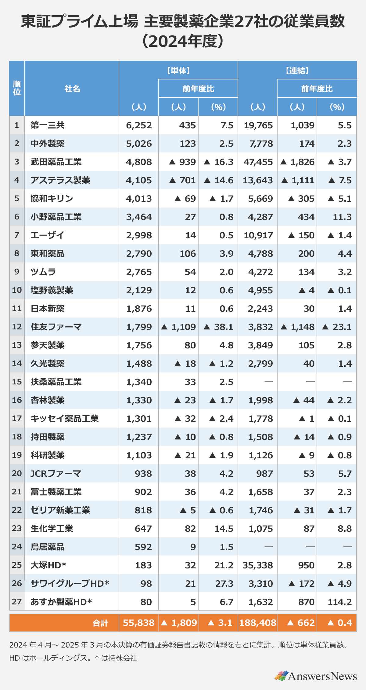 【東証プライム上場 主要製薬企業27社の従業員数(2024年度)】〈順位/社名/単体(人)/前年度比(人)/前年度比(%)/連結(人)/前年度比(人)/前年度比(%)|1/第一三共/6,252/435/7.5/19,765/1,039/5.5|2/中外製薬/5,026/123/2.5/7,778/174/2.3|3/武田薬品工業/4,808/▲939/▲16.3/47,455/▲1,826/▲3.7|4/アステラス製薬/4,105/▲701/▲14.6/13,643/▲1,111/▲7.5|5/協和キリン/4,013/▲69/▲1.7/5,669/▲305/▲5.1|6/小野薬品工業/3,464/27/0.8/4,287/434/11.3|7/エーザイ/2,998/14/0.5/10,917/▲150/▲1.4|8/東和薬品/2,790/106/3.9/4,788/200/4.4|9/ツムラ/2,765/54/2.0/4,272/134/3.2|10/塩野義製薬/2,129/12/0.6/4,955/▲4/▲0.1|11/日本新薬/1,876/11/0.6/2,243/30/1.4|12/住友ファーマ/1,799/▲1,109/▲38.1/3,832/▲1,148/▲23.1|13/参天製薬/1,756/80/4.8/3,849/105/2.8|14/久光製薬/1,488/▲18/▲1.2/2,799/40/1.4|15/扶桑薬品工業/1,340/33/2.5/―/―/―|16/杏林製薬/1,330/▲23/▲1.7/1,998/▲44/▲2.2|17/キッセイ薬品工業/1,301/▲32/▲2.4/1,778/▲1/▲0.1|18/持田製薬/1,237/▲10/▲0.8/1,508/▲14/▲0.9|19/科研製薬/1,103/▲21/▲1.9/1,126/▲9/▲0.8|20/JCRファーマ/938/38/4.2/987/53/5.7|21/富士製薬工業/902/36/4.2/1,658/37/2.3|22/ゼリア新薬工業/818/▲5/▲0.6/1,746/▲31/▲1.7|23/生化学工業/647/82/14.5/1,075/87/8.8|24/鳥居薬品/592/9/1.5/―/―/―|25/大塚HD*/183/32/21.2/35,338/950/2.8|26/サワイグループHD*/98/21/27.3/3,310/▲172/▲4.9|27/あすか製薬HD*/80/5/6.7/1,632/870/114.2|合計/55,838/▲1,809/▲3.1/188,408/▲662/▲0.4|※2023年4月~2024年3月の本決算の有価証券報告書記載の情報をもとに集計。順位は単体従業員数。HDはホールディングス。*は持株会社