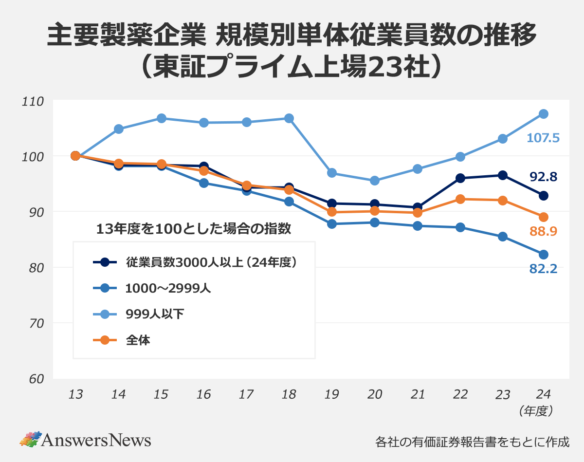 【主要製薬企業 規模別単体従業員数の推移(東証プライム上場23社)】 〈企業規模/13年度/14年度/15年度/16年度/17年度/18年度/19年度/20年度/21年度/22年度/23年度/24年度〉|従業員数3000人以上(24年度)/100/98.2/98.1/98.0/94.4/94.1/91.4/91.3/90.8/95.9/96.5/92.8|1000人~2999人/100/98.2/97.8/95.1/93.6/91.7/87.7/88.0/87.4/87.2/85.4/82.2|999人以下/100/104.7/106.7/105.9/106.0/106.7/96.9/95.5/97.6/99.7/103.1/107.5|全体/100/98.6/98.5/97.2/94.7/93.8/90.0/90.1/89.7/92.2/91.9/88.9|※13年度を100とした場合の指数。|※各社の有価証券報告書をもとに作成。
