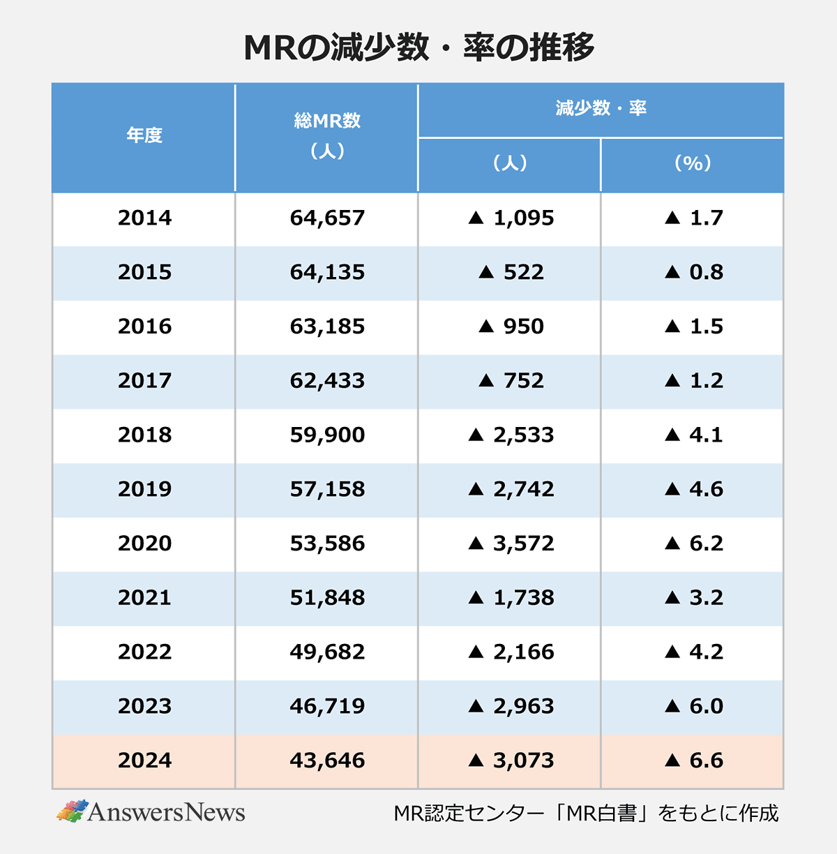 【MRの減少数・率の推移】〈年度/総MR数(人)/減少数(人)/減少率(%)〉2014/64,657/▲ 1,095/▲ 1.7|2015/64,135/▲ 522/▲ 0.8|2016/63,185/▲ 950/▲ 1.5|2017/62,433/▲ 752/▲ 1.2|2018/59,900/▲ 2,533/▲ 4.1|2019/57,158/▲ 2,742/▲ 4.6|2020/53,586/▲ 3,572/▲ 6.2|2021/51,848/▲ 1,738/▲ 3.2|2022/49,682/▲ 2,166/▲ 4.2|2023/46,719/▲ 2,963/▲ 6.0|2024/43,646/▲ 3,073/▲ 6.6|※MR認定センター「MR白書」をもとに作成