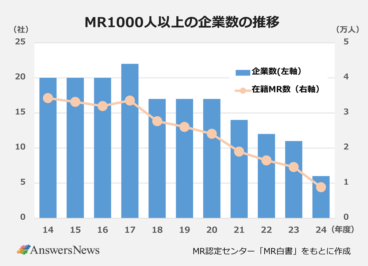 【MR1000人以上の企業数の推移】〈年度/企業数(左軸)/在籍MR数(右軸))14/20/3.4229|15/20/3.3155|16/20/3.198|17/22/3.3543|18/17/2.7648|19/17/2.6035|20/17/2.4066|21/14/1.8976|22/12/1.6481|23/11/1.4594|24/6/0.8843|※MP認定センター「MR白書」をもとに作成