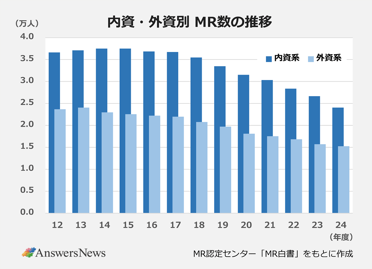 【内資・外資別 MR数の推移】〈年度/内資系/外資系〉|12/3.6604/2.3662|13/3.7085/2.4047|14/3.7485/2.2960|15/3.7493/2.2552|16/3.6844/2.2217|17/3.6721/2.1973|18/3.5455/2.0763|19/3.3463/1.9711|20/3.1501/1.8101|21/3.0322/1.7512|22/2.8365/1.6831|23/2.6639/1.5707|24/2.4052/1.5245|※MR認定センター「MR白書」をもとに作成