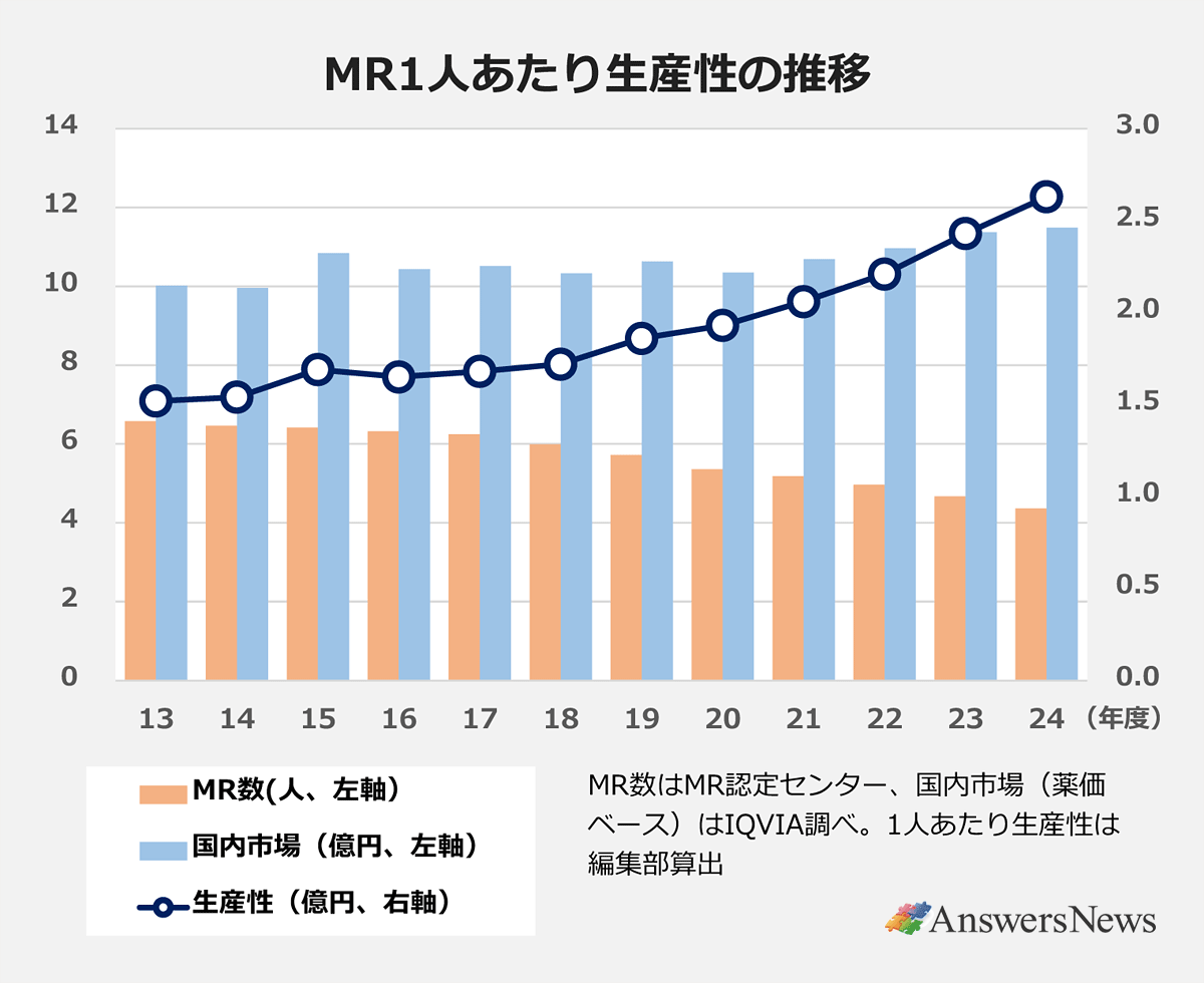 【MR1人あたり生産性の推移】〈年度/MR数(人、左軸)/国内市場(億円、左軸)/生産性(億円、右軸))13/6.58/10.02/1.52|14/6.47/9.96/1.54|15/6.41/10.84/1.69|16/6.32/10.43/1.65|17/6.24/10.52/1.68|18/5.99/10.33/1.72|19/5.72/10.63/1.86|20/5.36/10.35/1.93|21/5.18/10.69/2.06|22/4.97/10.97/2.21|23/4.67/11.37/2.43|24/4.36/11.49/2.63|※MR数はMR認定センター、国内市場(薬価ベース)はIQVIA調べ。1人あたり生産性は編集部算出