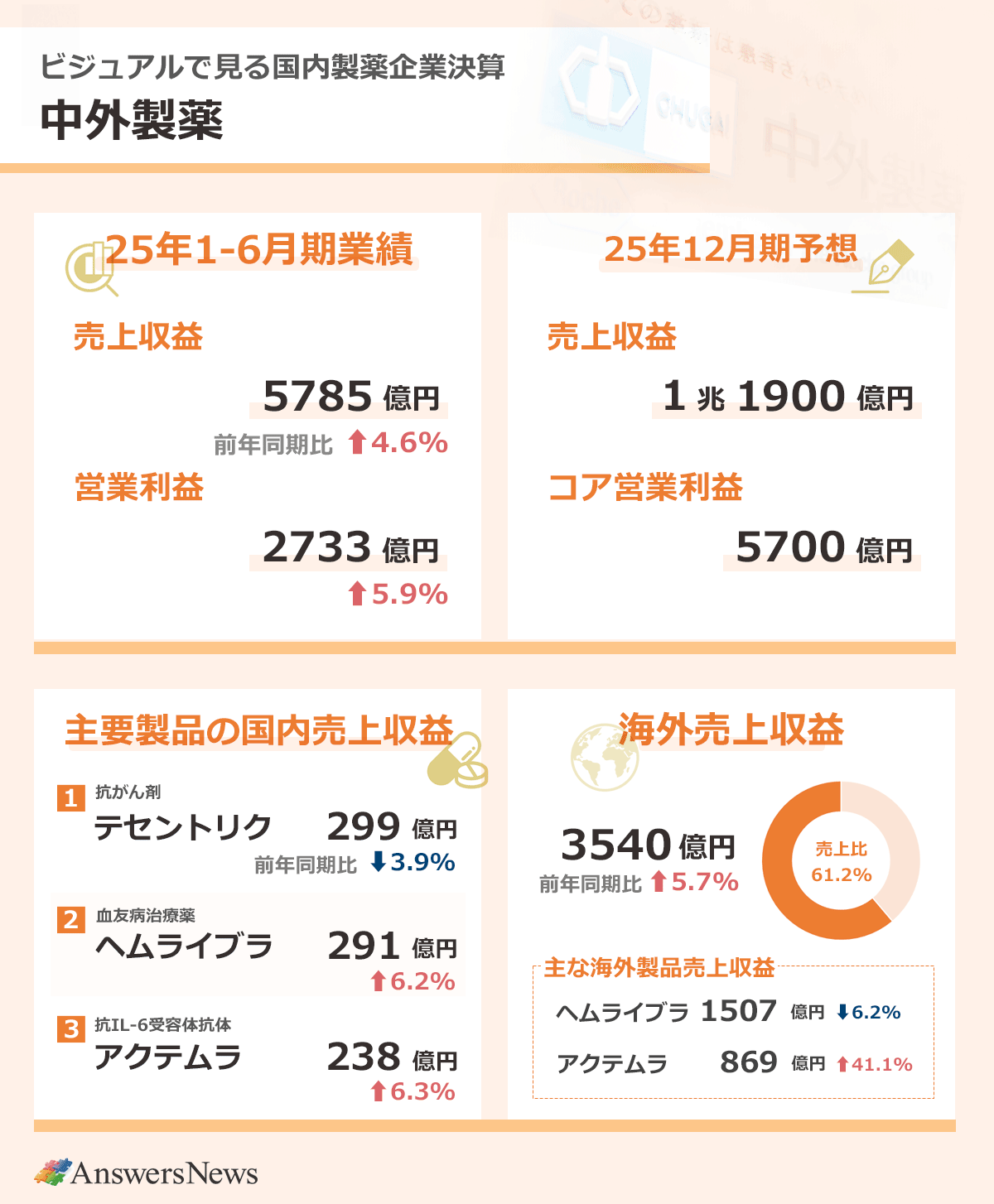 【ビジュアルで見る国内製薬企業決算　中外製薬】2025年1～6月期業績／売上収益5785億円／前年同期比4.6%増／営業利益2733億円／前年同期比5.9%増｜主要製品の国内売上収益／抗がん剤テセントリク／299億円／前年同期比3.9%減／血友病治療薬ヘムライブラ／291億円／前年同期比6.2%増／抗IL-6受容体抗体アクテムラ／238億円／前年同期比6.3%増｜海外売上収益3540億円／前年同期比5.7%増／売上収益全体に占める海外売上収益の比率61.2%／主な海外製品売上収益／ヘムライブラ1507億円／前年同期比6.2%減／アクテムラ869億円／前年同期比41.1%増｜2025年12月期業績予想／売上収益1兆1900億円／コア営業利益5700億円｜