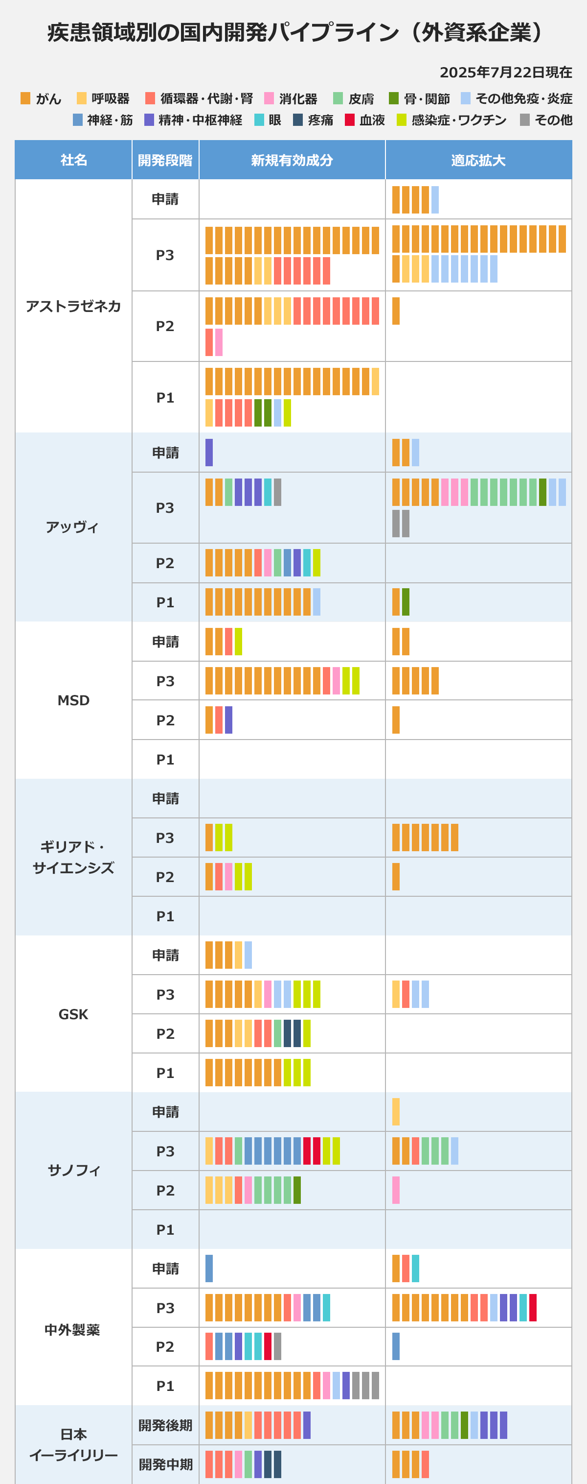 【疾患領域別の国内開発パイプライン（外資系企業）】2025年7月22日現在。▼領域／がん／呼吸器／循環器・代謝・腎／消化器皮膚／骨・関節／その他免疫・炎症／神経・筋／精神・中枢神経眼／疼痛／血液／感染症・ワクチン／その他｜▼企業／アストラゼネカ／アッヴィ／アムジェン／ＭＳＤ／ギリアドサイエンシズ／ＧＳＫ／サノフィ／中外製薬／日本イーライリリー／日本ベーリンガーインゲルハイム／ノバルティスファーマ／ノボノルディスクファーマ／バイエル薬品／ファイザー／ブリストル・マイヤーズスクイブ／メルクバイオファーマ／ヤンセンファーマ／ユーシービージャパン