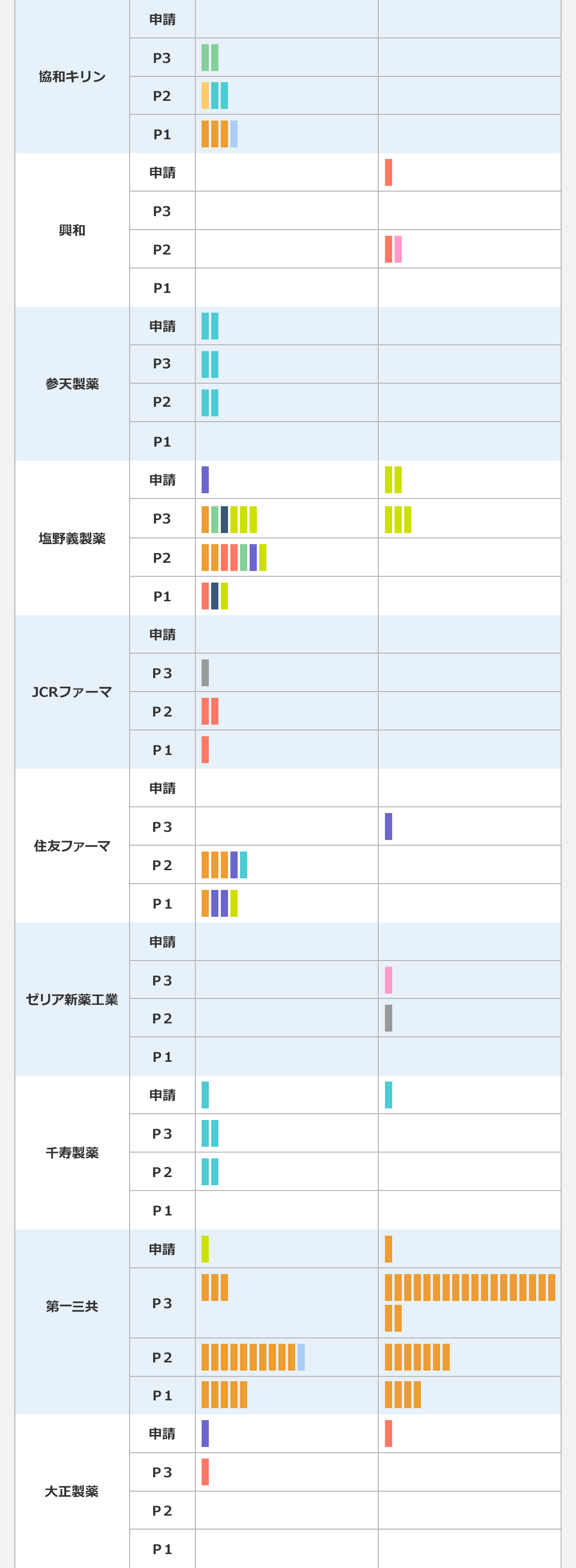【疾患領域別の国内開発パイプライン（内資系企業）】2025年7月22日現在。▼領域／がん／呼吸器／ 循環器・代謝・腎／消化器皮膚／骨・関節／その他免疫・炎症／神経・筋／精神・中枢神経眼／疼痛／血液／感染症・ワクチン／その他｜▼企業／旭化成ファーマ／あすか製薬／アステラス製薬／エーザイ／大塚ＨＤ／小野薬品工業／科研製薬／キッセイ薬品工業／杏林製薬／協和キリン／興和／参天製薬／塩野義製薬／ＪＣＲファーマ／住友ファーマ／ゼリア新薬工業／千寿製薬／第一三共／大正製薬／武田薬品工業／田辺三菱製薬／日本新薬／日本たばこ産業（鳥居薬品）／マルホ／明治ＨＤ／ロート製薬