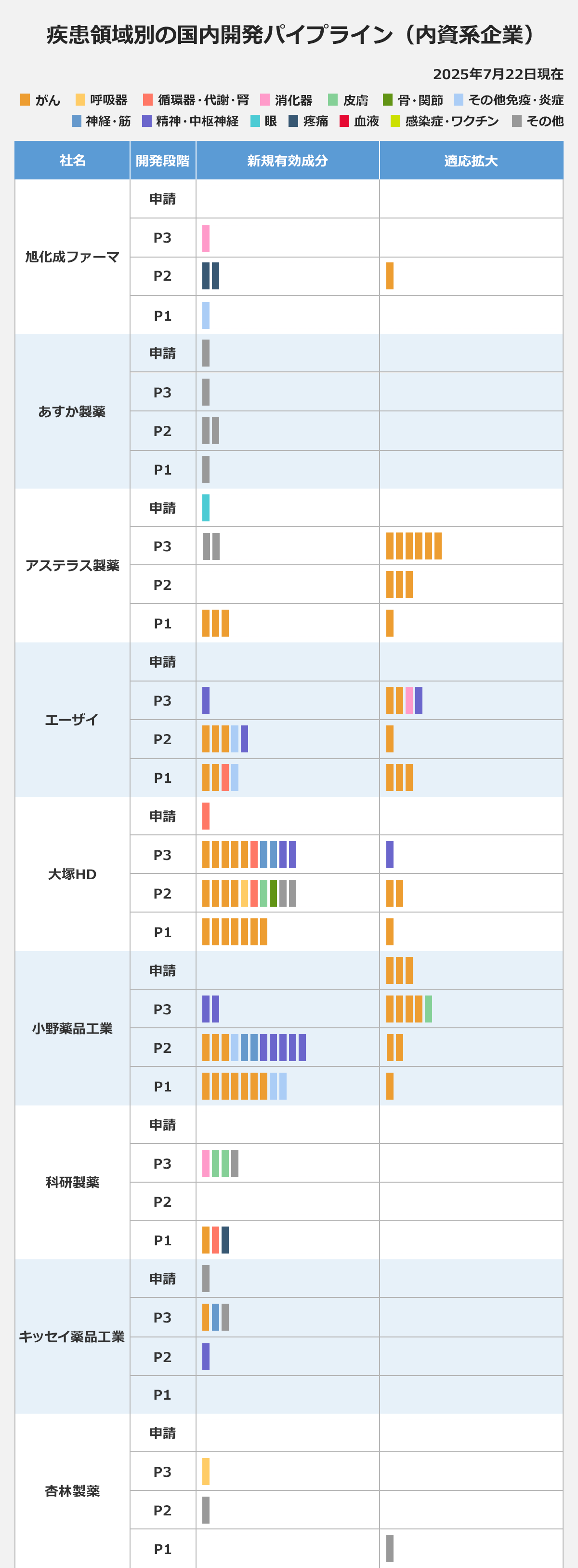 【疾患領域別の国内開発パイプライン（内資系企業）】2025年7月22日現在。▼領域／がん／呼吸器／ 循環器・代謝・腎／消化器皮膚／骨・関節／その他免疫・炎症／神経・筋／精神・中枢神経眼／疼痛／血液／感染症・ワクチン／その他｜▼企業／旭化成ファーマ／あすか製薬／アステラス製薬／エーザイ／大塚ＨＤ／小野薬品工業／科研製薬／キッセイ薬品工業／杏林製薬／協和キリン／興和／参天製薬／塩野義製薬／ＪＣＲファーマ／住友ファーマ／ゼリア新薬工業／千寿製薬／第一三共／大正製薬／武田薬品工業／田辺三菱製薬／日本新薬／日本たばこ産業（鳥居薬品）／マルホ／明治ＨＤ／ロート製薬