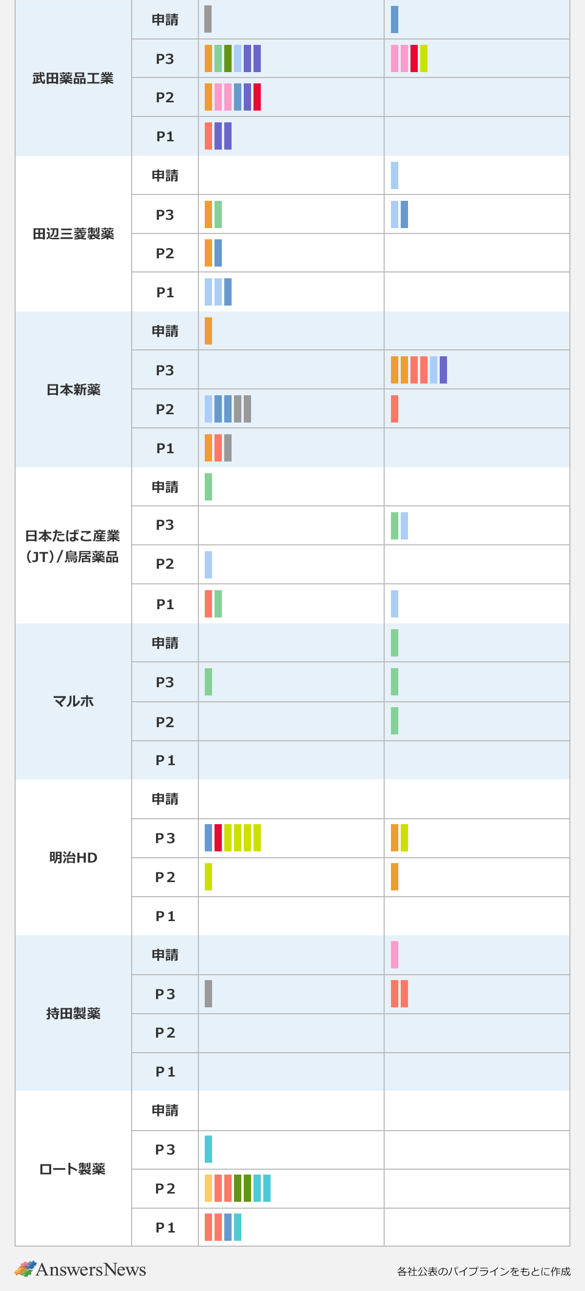 【疾患領域別の国内開発パイプライン（内資系企業）】2025年7月22日現在。▼領域／がん／呼吸器／ 循環器・代謝・腎／消化器皮膚／骨・関節／その他免疫・炎症／神経・筋／精神・中枢神経眼／疼痛／血液／感染症・ワクチン／その他｜▼企業／旭化成ファーマ／あすか製薬／アステラス製薬／エーザイ／大塚ＨＤ／小野薬品工業／科研製薬／キッセイ薬品工業／杏林製薬／協和キリン／興和／参天製薬／塩野義製薬／ＪＣＲファーマ／住友ファーマ／ゼリア新薬工業／千寿製薬／第一三共／大正製薬／武田薬品工業／田辺三菱製薬／日本新薬／日本たばこ産業（鳥居薬品）／マルホ／明治ＨＤ／ロート製薬