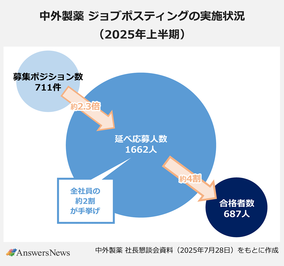 中外製薬「新人事制度」上々の滑り出し…社員の2割が異動に手挙げ