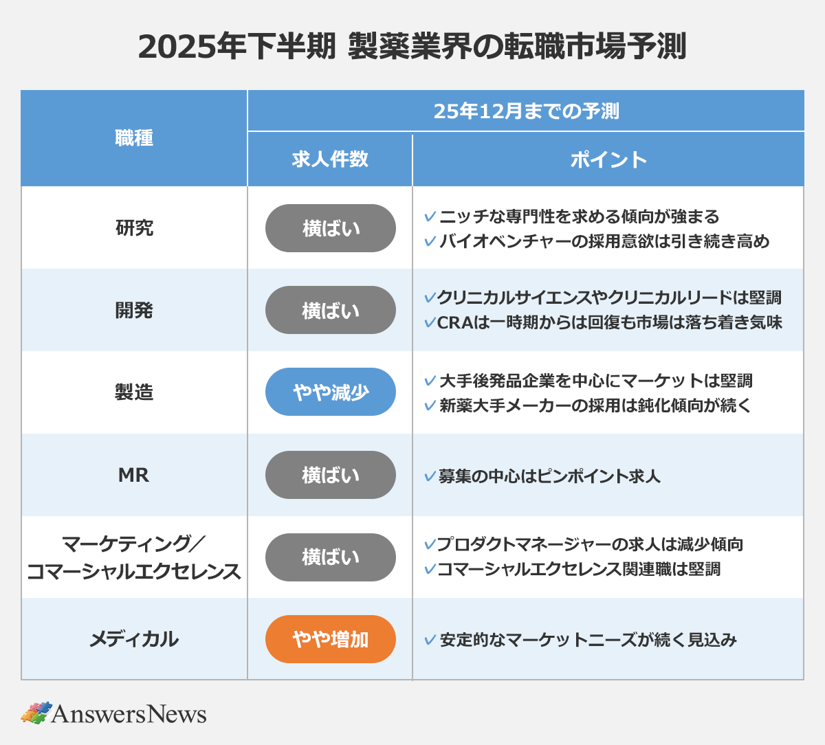 【2025年下半期／製薬業界の転職市場予測】〈職種／25年12月までの予測求人件数／25年12月までの予測ポイント〉研究／横ばい／✓ニッチな専門性を求める傾向が強まる✓バイオベンチャーの採用意欲は引き続き高め｜開発／横ばい／✓クリニカルサイエンスやクリニカルリードは堅調✓CRAは一時期からは回復も市場は落ち着き気味｜製造／やや減少／✓大手後発品企業を中心にマーケットは堅調✓新薬大手メーカーの採用は鈍化傾向が続く｜MR／横ばい／✓募集の中心はピンポイント求人｜マーケティング/コマーシャルエクセレンス／横ばい／✓プロダクトマネージャーの求人は減少傾向✓コマーシャルエクセレンス関連職は堅調｜メディカル／やや増加／✓安定的なマーケットニーズが続く見込み