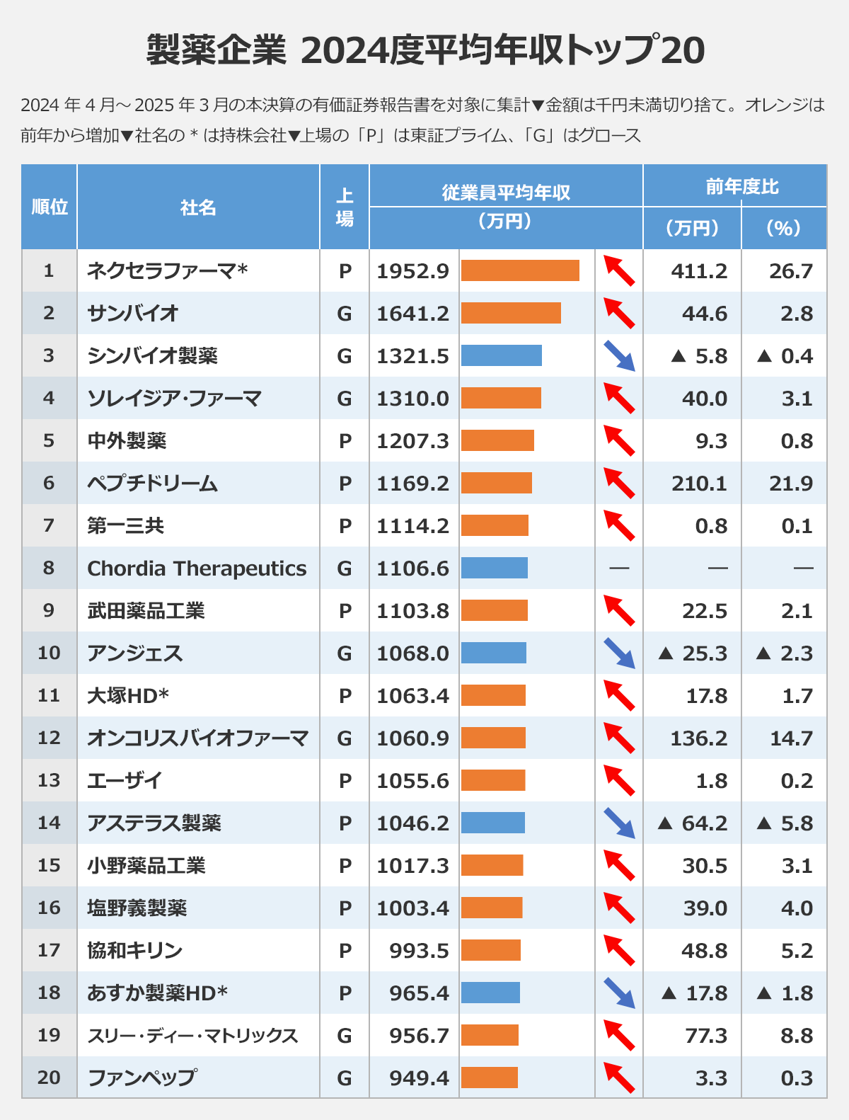 【製薬企業2024度平均年収トップ20】※2024年4月～2025年3月の本決算の有価証券報告書を対象に集計※金額は千円未満切り捨て。オレンジは前年から増加※Gはグループの略※社名の*は持株会社※上場の「P」は東証プライム、「S」はスタンダード、「G」はグロース｜〈順位／社名／上場／従業員平均年収（万円）／前年度比（万円）／前年度比（%）｜1／ネクセラファーマ／P／1952.9／411.2／26.7｜2／サンバイオ／G／1641.2／44.6／2.8｜3／シンバイオ製薬／G／1321.5／▲5.8／▲0.4｜4／ソレイジア・ファーマ／G／1310.0／40.0／3.1｜5／中外製薬／P／1207.3／9.3／0.8｜6／ペプチドリーム／P／1169.2／210.1／21.9｜7／第一三共／P／1114.2／0.8／0.1｜8／Chordia／Therapeutics／G／1106.6／―／―｜9／武田薬品工業／P／1103.8／22.5／2.1｜10／アンジェス／G／1068.0／▲25.3／▲2.3｜11／大塚HD*／P／1063.4／17.8／1.7｜12／オンコリスバイオファーマ／G／1060.9／136.2／14.7｜13／エーザイ／P／1055.6／1.8／0.2｜14／アステラス製薬／P／1046.2／▲64.2／▲5.8｜15／小野薬品工業／P／1017.3／30.5／3.1｜16／塩野義製薬／P／1003.4／39.0／4.0｜17／協和キリン／P／993.5／48.8／5.2｜18／あすか製薬HD*／P／965.4／▲17.8／▲1.8｜19／スリー・ディー・マトリックス／G／956.7／77.3／8.8｜20／ファンペップ／G／949.4／3.3／0.3