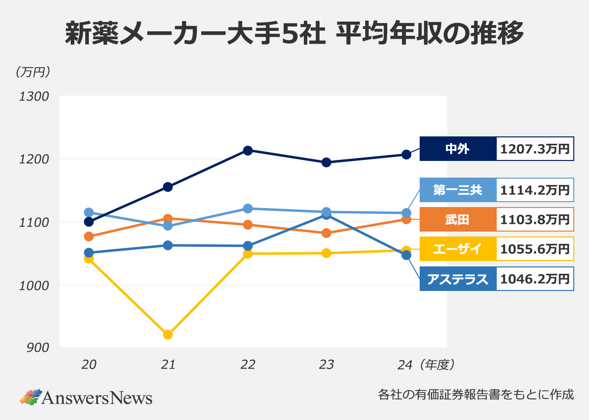 【新薬メーカー大手5社 平均年収の推移】〈企業／20年度平均年収／21年度平均年収／22年度平均年収／23年度平均年収／24年度平均年収〉中外製薬／1100.1／1155.8／1214.3／1198.0／1207.3｜第一三共／1116.8／1094.9／1119.9／1113.4／1114.2｜アステラス製薬／1051.4／1064.4／1061.8／1110.4／1046.2｜武田薬品工業／1076.6／1105.1／1097.2／1081.3／1103.8｜エーザイ／1042.4／920.1／1050.2／1053.8／1055.6｜※各社の有価証券報告書をもとに作成