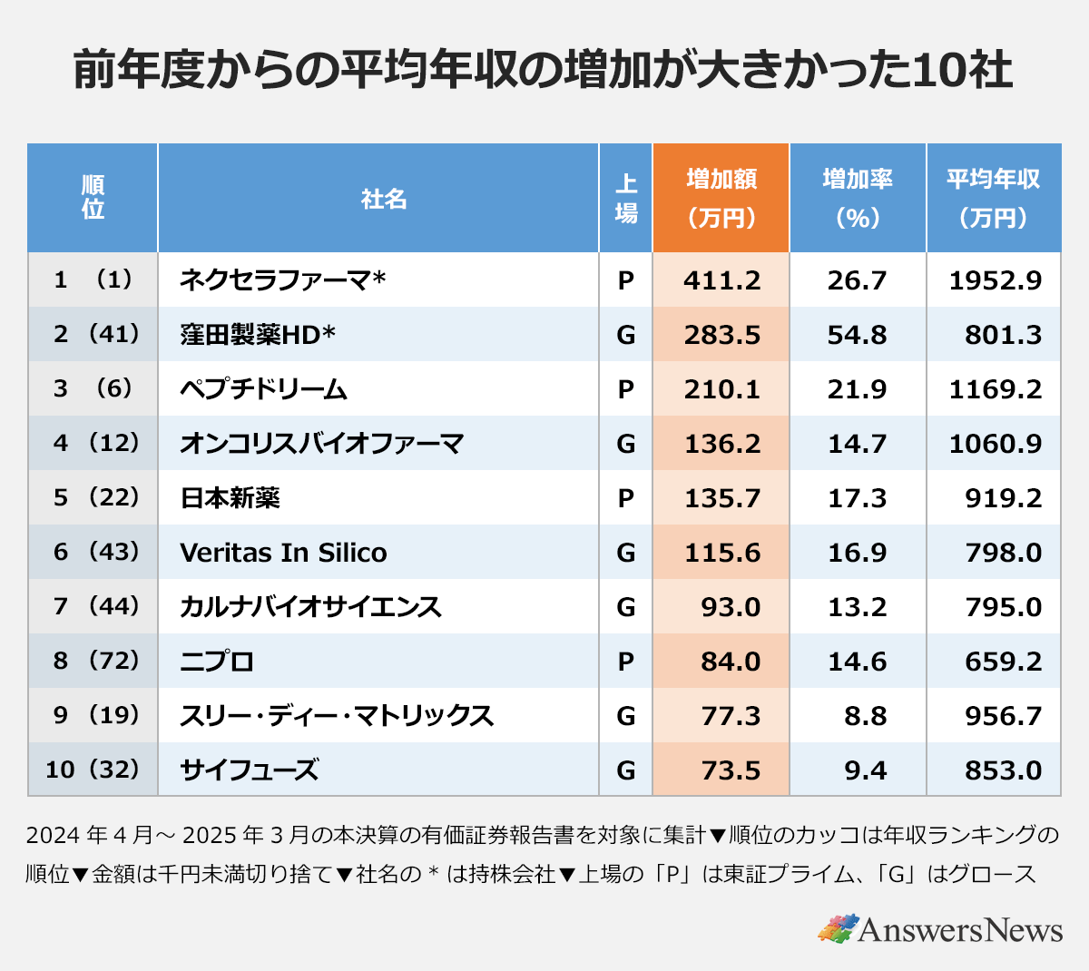 【前年度からの平均年収の増加が大きかった10社】〈順位／社名／上場／増加額（万円）／増加率（％）／平均年収（万円）〉1（1）／ネクセラファーマ*／P／411.2／26.7／1952.9｜2（41）／窪田製薬HD*／G／283.5／54.8／801.3｜3（6）／ペプチドリーム／P／210.1／21.9／1169.2｜4（12）／オンコリスバイオファーマ／G／136.2／14.7／1060.9｜5（22）／日本新薬／P／135.7／17.3／919.2｜6（43）／Veritas/In/Silico／G／115.6／16.9／798.0｜7（44）／カルナバイオサイエンス／G／93.0／13.2／795.0｜8（72）／ニプロ／P／84.0／14.6／659.2｜9（19）／スリー・ディー・マトリックス／G／77.3／8.8／956.7｜10（32）／サイフューズ／G／73.5／9.4／853.0｜※2024年4月～2025年3月の本決算の有価証券報告書を対象に集計※順位のカッコは年収ランキングの順位※金額は千円未満切り捨て※社名の*は持株会社※上場の「P」は東証プライム、「G」はグロース