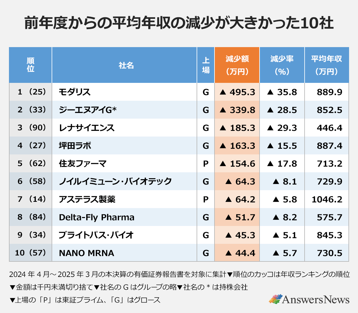 【前年度からの平均年収の減少が大きかった10社】〈順位／社名／上場／増加額（万円）／増加率（％）／平均年収（万円）〉1（25）／モダリス／G／▲495.3／▲35.8／889.9｜2（33）／ジーエヌアイG*／G／▲339.8／▲28.5／852.5｜3（90）／レナサイエンス／G／▲185.3／▲29.3／446.4｜4（27）／坪田ラボ／G／▲163.3／▲/15.5／887.4｜5（62）／住友ファーマ／P／▲154.6／▲17.8／713.2｜6（58）／ノイルイミューン・バイオテック／G／▲64.3／▲8.1／729.9｜7（14）／アステラス製薬／P／▲64.2／▲5.8／1046.2｜8（84）／Delta-Fly Pharma／G／▲51.7／▲8.2／575.7｜9（34）／ブライトパス・バイオ／G／▲45.3／▲5.1／845.3｜10（57）／NANO/MRNA／G／▲44.4／▲5.7／730.5｜▲44.4／▲5.7｜※2024年4月～2025年3月の本決算の有価証券報告書を対象に集計※順位のカッコは年収ランキングの順位※金額は千円未満切り捨て※社名のGはグループの略※社名の*は持株会社※上場の「P」は東証プライム、「G」はグロース