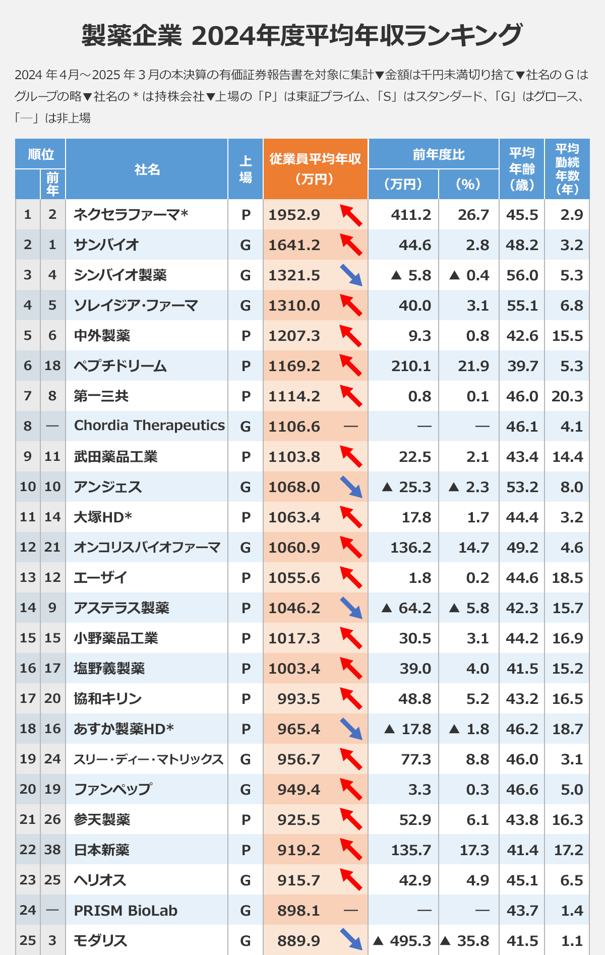 【製薬企業/2024度平均年収ランキング】※2024年4月～2025年3月の本決算の有価証券報告書を対象に集計※金額は千円未満切り捨て※Gはグループの略※社名の*は持株会社※上場の「P」は東証プライム、「S」はスタンダード、「G」はグロース、「―」は非上場｜〈順位／前年順位／社名／上場／従業員平均年収（万円）／前年度比（万円）／前年度比（％）／平均年齢（歳）／平均勤続年数（年）〉1／2／ネクセラファーマ*／P／1952.9／411.2／26.7／45.5／2.9｜2／1／サンバイオ／G／1641.2／44.6／2.8／48.2／3.2｜3／4／シンバイオ製薬／G／1321.5／▲5.8／▲0.4／56.0／5.3｜4／5／ソレイジア・ファーマ／G／1310.0／40.0／3.1／55.1／6.8｜5／6／中外製薬／P／1207.3／9.3／0.8／42.6／15.5｜6／18／ペプチドリーム／P／1169.2／210.1／21.9／39.7／5.3｜7／8／第一三共／P／1114.2／0.8／0.1／46.0／20.3｜8／―／Chordia/Therapeutics／G／1106.6／―／―／46.1／4.1｜9／11／武田薬品工業／P／1103.8／22.5／2.1／43.4／14.4｜10／10／アンジェス／G／1068.0／▲25.3／▲2.3／53.2／8.0｜11／14／大塚HD*／P／1063.4／17.8／1.7／44.4／3.2｜12／21／オンコリスバイオファーマ／G／1060.9／136.2／14.7／49.2／4.6｜13／12／エーザイ／P／1055.6／1.8／0.2／44.6／18.5｜14／9／アステラス製薬／P／1046.2／▲64.2／▲5.8／42.3／15.7｜15／15／小野薬品工業／P／1017.3／30.5／3.1／44.2／16.9｜16／17／塩野義製薬／P／1003.4／39.0／4.0／41.5／15.2｜17／20／協和キリン／P／993.5／48.8／5.2／43.2／16.5｜18／16／あすか製薬HD*／P／965.4／▲17.8／▲1.8／46.2／18.7｜19／24／スリー・ディー・マトリックス／G／956.7／77.3／8.8／46.0／3.1｜20／19／ファンペップ／G／949.4／3.3／0.3／46.6／5.0｜21／26／参天製薬／P／925.5／52.9／6.1／43.8／16.3｜22／38／日本新薬／P／919.2／135.7／17.3／41.4／17.2｜23／25／ヘリオス／G／915.7／42.9／4.9／45.1／6.5｜24／―／PRISM/BioLab／G／898.1／―／―／43.7／1.4｜25／3／モダリス／G／889.9／▲/495.3／▲/35.8／41.5／1.1