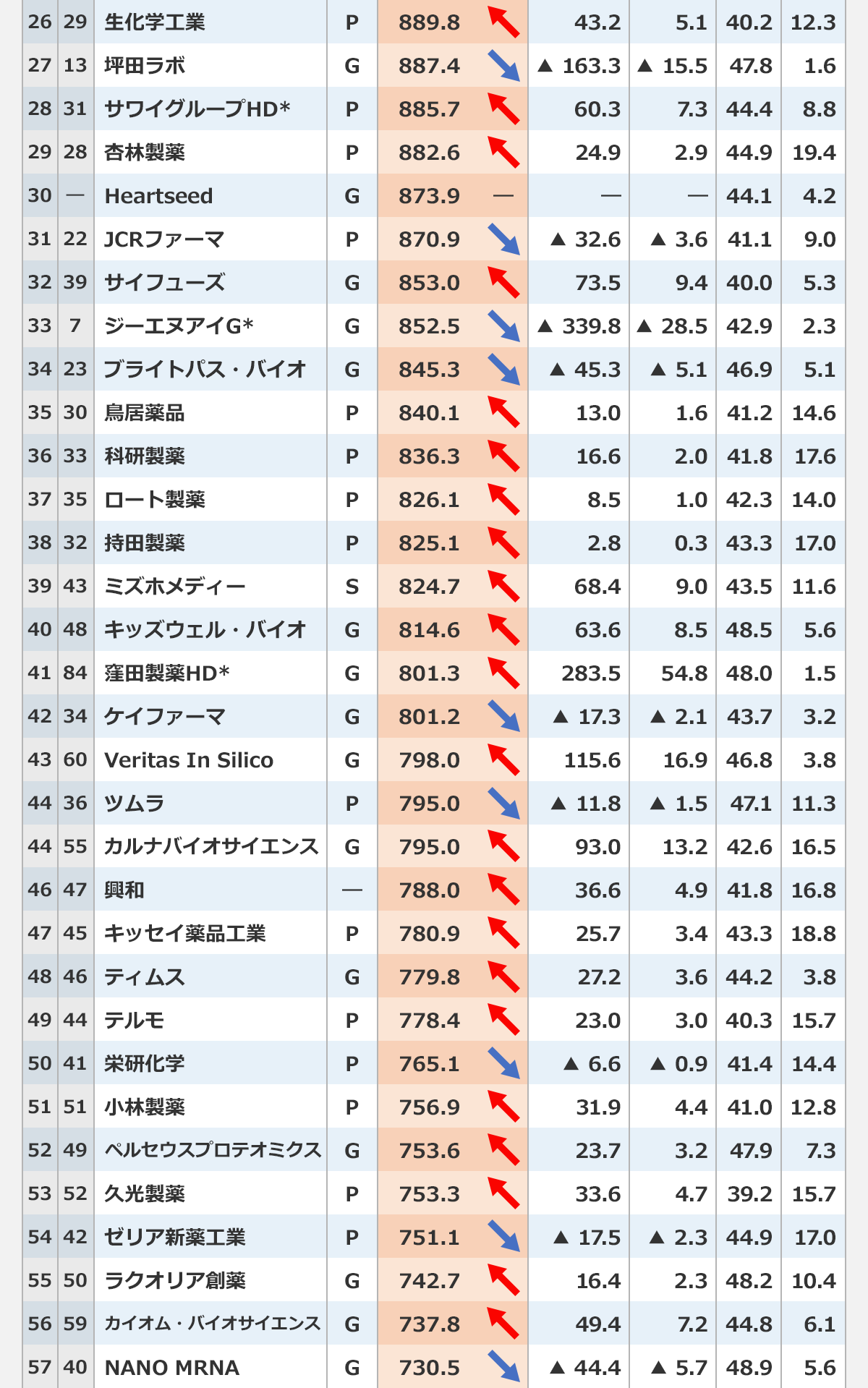 【製薬企業/2024度平均年収ランキング】※2024年4月～2025年3月の本決算の有価証券報告書を対象に集計※金額は千円未満切り捨て※Gはグループの略※社名の*は持株会社※上場の「P」は東証プライム、「S」はスタンダード、「G」はグロース、「―」は非上場｜〈順位／前年順位／社名／上場／従業員平均年収（万円）／前年度比（万円）／前年度比（％）／平均年齢（歳）／平均勤続年数（年）〉｜26／29／生化学工業／P／889.8／43.2／5.1／40.2／12.3｜27／13／坪田ラボ／G／887.4／▲163.3／▲15.5／47.8／1.6｜28／31／サワイグループHD*／P／885.7／60.3／7.3／44.4／8.8｜29／28／杏林製薬／P／882.6／24.9／2.9／44.9／19.4｜30／―／Heartseed／G／873.9／―／―／44.1／4.2｜31／22／JCRファーマ／P／870.9／▲32.6／▲3.6／41.1／9.0｜32／39／サイフューズ／G／853.0／73.5／9.4／40.0／5.3｜33／7／ジーエヌアイG*／G／852.5／▲339.8／▲28.5／42.9／2.3｜34／23／ブライトパス・バイオ／G／845.3／▲45.3／▲5.1／46.9／5.1｜35／30／鳥居薬品／P／840.1／13.0／1.6／41.2／14.6｜36／33／科研製薬／P／836.3／16.6／2.0／41.8／17.6｜37／35／ロート製薬／P／826.1／8.5／1.0／42.3／14.0｜38／32／持田製薬／P／825.1／2.8／0.3／43.3／17.0｜39／43／ミズホメディー／S／824.7／68.4／9.0／43.5／11.6｜40／48／キッズウェル・バイオ／G／814.6／63.6／8.5／48.5／5.6｜41／84／窪田製薬HD*／G／801.3／283.5／54.8／48.0／1.5｜42／34／ケイファーマ／G／801.2／▲17.3／▲2.1／43.7／3.2｜43／60／Veritas/In/Silico／G／798.0／115.6／16.9／46.8／3.8｜44／36／ツムラ／P／795.0／▲11.8／▲1.5／42.6／16.5｜44／55／カルナバイオサイエンス／G／795.0／93.0／13.2／47.1／11.3｜46／47／興和／―／788.0／36.6／4.9／41.8／16.8｜47／45／キッセイ薬品工業／P／780.9／25.7／3.4／43.3／18.8｜48／46／ティムス／G／779.8／27.2／3.6／44.2／3.8｜49／44／テルモ／P／778.4／23.0／3.0／40.3／15.7｜50／41／栄研化学／P／765.1／▲6.6／▲0.9／41.4／14.4｜51／51／小林製薬／P／756.9／31.9／4.4／41.0／12.8｜52／49／ペルセウスプロテオミクス／G／753.6／23.7／3.2／47.9／7.3｜53／52／久光製薬／P／753.3／33.6／4.7／39.2／15.7｜54／42／ゼリア新薬工業／P／751.1／▲17.5／▲2.3／44.9／17.0｜55／50／ラクオリア創薬／G／742.7／16.4／2.3／48.2／10.4｜56／59／カイオム・バイオサイエンス／G／737.8／49.4／7.2／44.8／6.1｜57／40／NANO/MRNA／G／730.5／▲44.4／▲5.7／48.9／5.6
