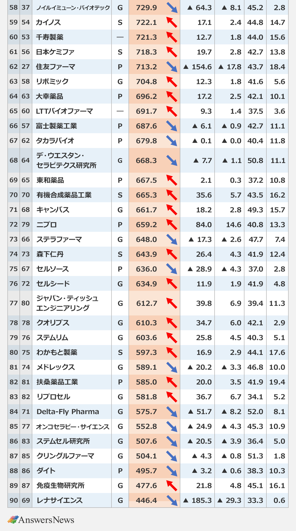 【製薬企業/2024度平均年収ランキング】※2024年4月～2025年3月の本決算の有価証券報告書を対象に集計※金額は千円未満切り捨て※Gはグループの略※社名の*は持株会社※上場の「P」は東証プライム、「S」はスタンダード、「G」はグロース、「―」は非上場｜〈順位／前年順位／社名／上場／従業員平均年収（万円）／前年度比（万円）／前年度比（％）／平均年齢（歳）／平均勤続年数（年）〉｜58／37／ノイルイミューン・バイオテック／G／729.9／▲64.3／▲8.1／45.2／2.8｜59／54／カイノス／S／722.1／17.1／2.4／44.8／14.7｜60／53／千寿製薬／―／721.3／12.7／1.8／44.0／15.6｜61／56／日本ケミファ／S／718.3／19.7／2.8／42.7／13.8｜62／27／住友ファーマ／P／713.2／▲154.6／▲17.8／43.7／18.4｜63／58／リボミック／G／704.8／12.3／1.8／41.6／5.6｜64／63／大幸薬品／P／696.2／17.2／2.5／42.1／10.1｜65／60／LTTバイオファーマ／―／691.7／9.3／1.4／37.5／3.6｜66／57／富士製薬工業／P／687.6／▲6.1／▲0.9／42.7／11.1｜67／62／タカラバイオ／P／679.8／▲0.1／▲0.0／40.4／11.8｜68／64／デ・ウエスタン・セラピテクス研究所／G／668.3／▲7.7／▲1.1／50.8／11.1｜69／65／東和薬品／P／667.5／2.1／0.3／37.2／10.8｜70／70／有機合成薬品工業／S／665.3／35.6／5.7／43.5／16.2｜71／68／キャンバス／G／661.7／18.2／2.8／49.3／15.7｜72／79／ニプロ／P／659.2／84.0／14.6／40.8／13.3｜73／66／ステラファーマ／G／648.0／▲17.3／▲2.6／47.7／7.4｜74／73／森下仁丹／S／643.9／26.4／4.3／41.9／12.4｜75／67／セルソース／P／636.0／▲28.9／▲4.3／37.0／2.8｜76／72／セルシード／G／634.9／11.9／1.9／41.9／4.8｜77／80／ジャパン・ティッシュ・エンジニアリング／G／612.7／39.8／6.9／39.4／11.3｜78／78／クオリプス／G／610.3／34.7／6.0／42.1／2.9｜79／76／ステムリム／G／603.6／25.8／4.5／40.3／5.1｜80／75／わかもと製薬／S／597.3／16.9／2.9／44.1／17.6｜81／74／メドレックス／G／589.1／▲20.2／▲3.3／46.8／10.0｜82／81／扶桑薬品工業／P／585.0／20.0／3.5／41.9／19.4｜83／82／リプロセル／G／581.8／36.7／6.7／34.1／5.2｜84／71／Delta-Fly/Pharma／G／575.7／▲51.7／▲8.2／52.0／8.1｜85／77／オンコセラピー・サイエンス／G／552.8／▲24.9／▲4.3／45.3／10.9｜86／83／ステムセル研究所／G／507.6／▲20.5／▲3.9／36.4／5.0｜87／85／クリングルファーマ／G／504.1／▲4.3／▲0.8／51.3／1.8｜88／86／ダイト／P／495.7／▲3.2／▲0.6／38.3／10.3｜89／87／免疫生物研究所／G／477.6／21.8／4.8／45.1／16.1｜90／69／レナサイエンス／G／446.4／▲185.3／▲29.3／33.3／0.6