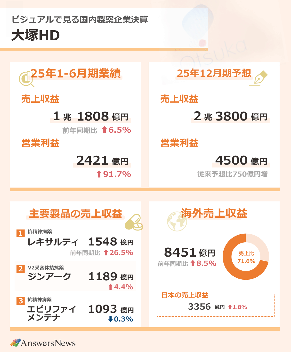 【ビジュアルで見る国内製薬企業決算 大塚HD】