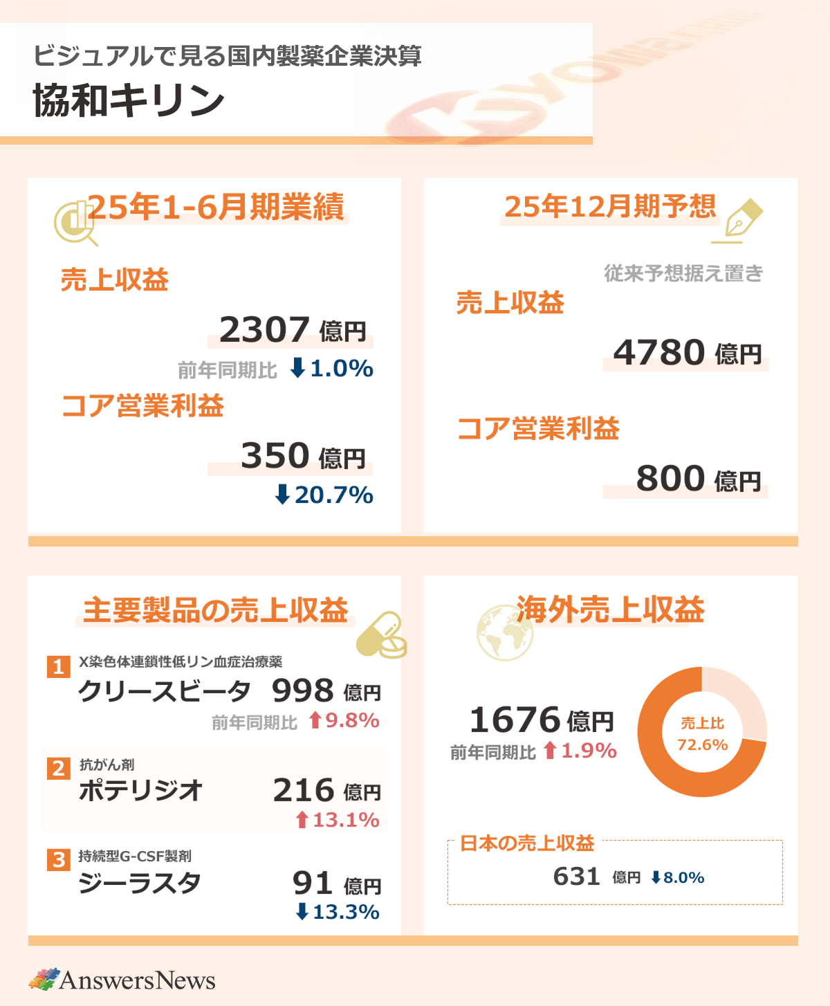 【ビジュアルで見る刻兄製薬企業決算 協和キリン】