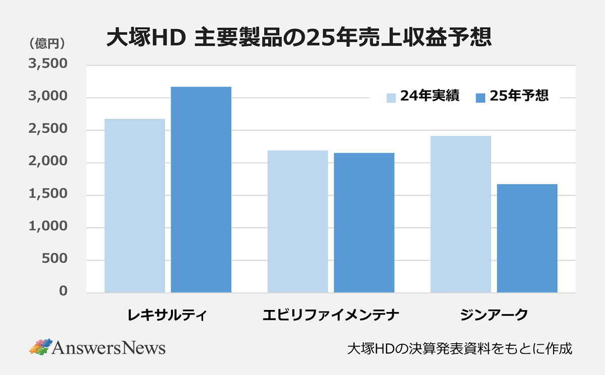 【大塚ホールディングス 主要製品の25年売上集積予想】製品名/24年実績/25年予想|レキサルティ/2674億円/3170億円|エビリファイメンテナ/2190億円/2150億円|ジンアーク/2412億円/1670億円|※大塚ホールディングスの決算発表資料をもとに作成