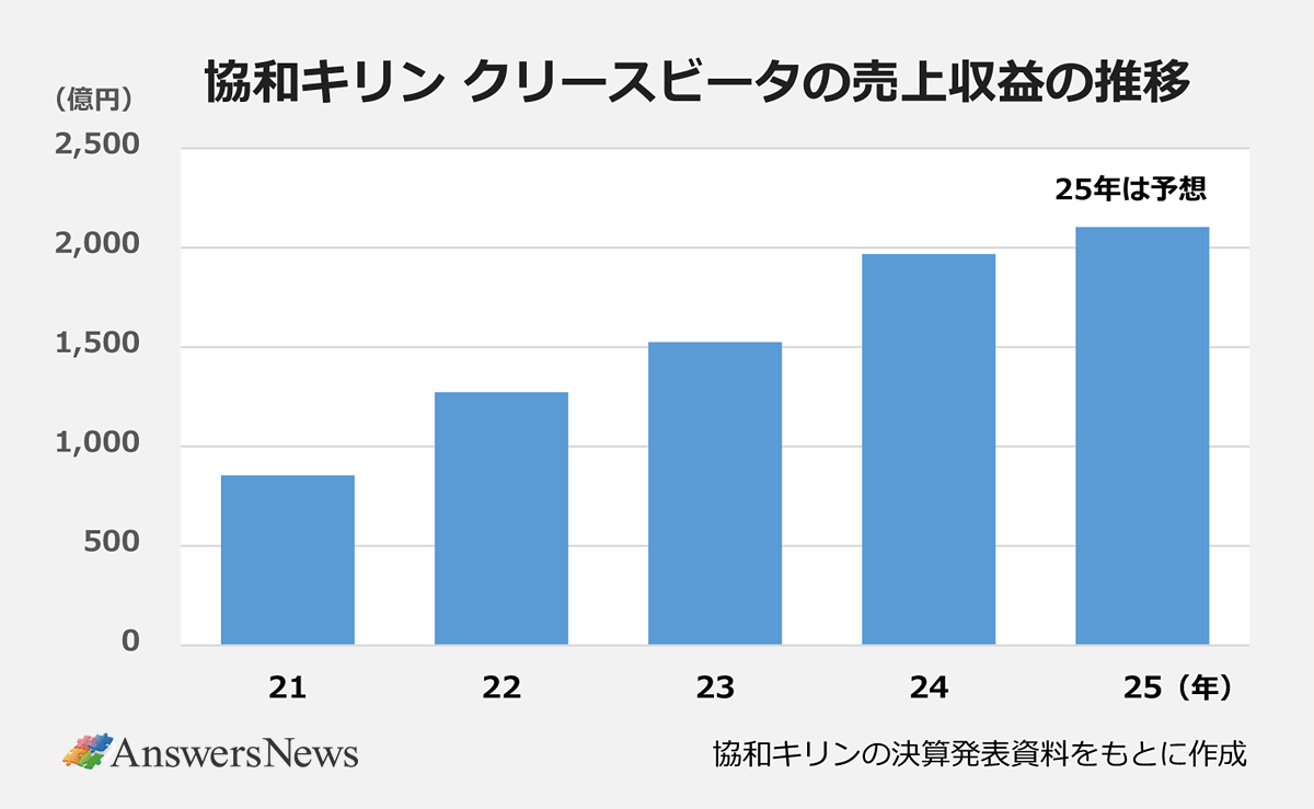 【協和キリン クリースビータの売上収益の推移】21年/855億円|22年/1271億円|23年/1524億円|24年/1966億円|25年(予想)/2102億円|※協和キリンの決算発表資料をもとに作成