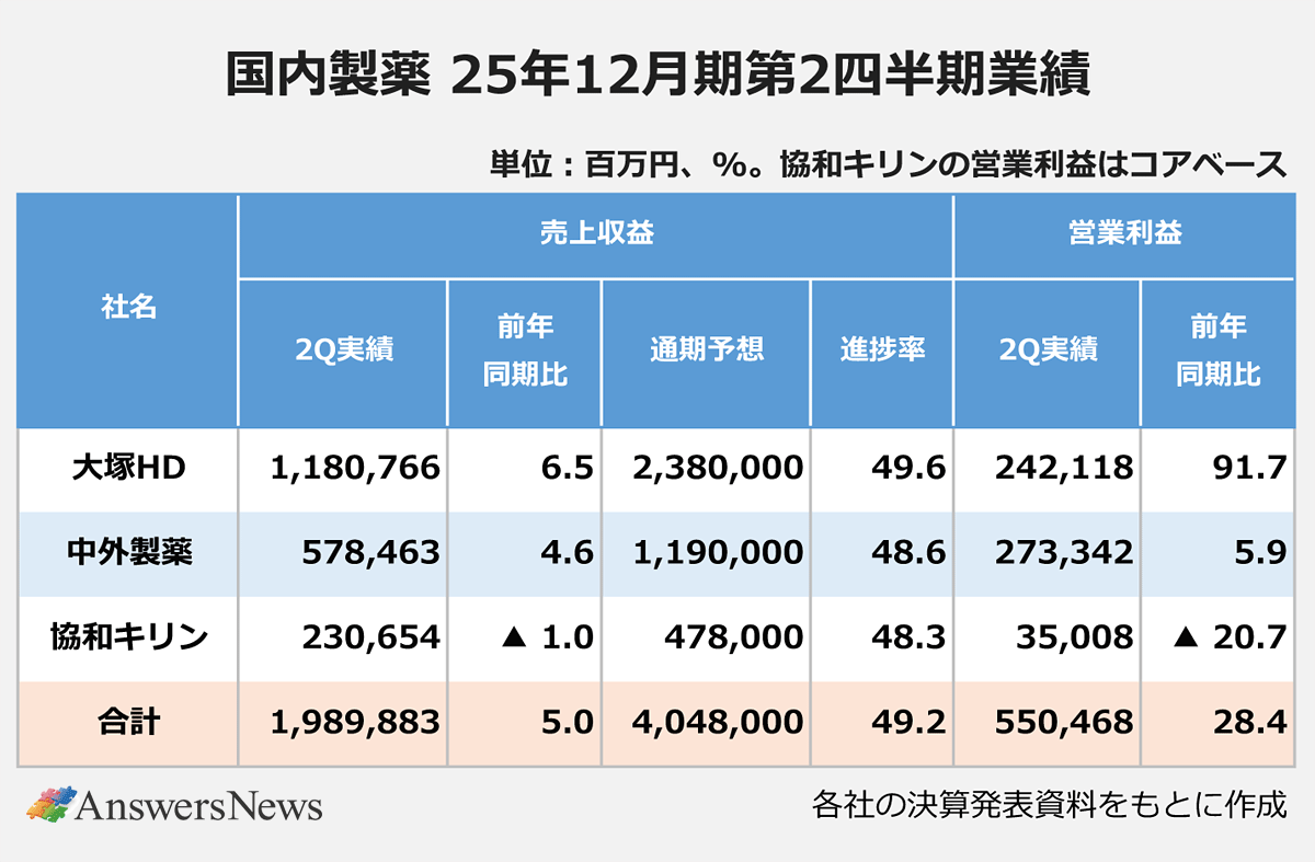 【国内製薬 25年12月期第2四半期業績】社名/25年12月期第2四半期売上収益/前年同期比/25年12月期通期予想/通期売上収益計画に対する進捗率/25年12月期第2四半期営業利益/前年同期比|大塚ホールディングス/1兆1807億6600万円/6.5%増/2兆3800億円/49.6%/2421億1800万円/91.7%増|中外製薬/5784億6300万円/4.6%増/1兆1900億円/48.6%/2733億4200万円/5.9%増|協和キリン/2306億5400万円/1.0%/4780億円/48.3%/350億800万円/20.7%減|3社合計/1兆9898億8300万円/5.0%増/4兆480億円/49.2%/5504億6800万円/28.4%増|※各社の決算発表資料をもとに作成