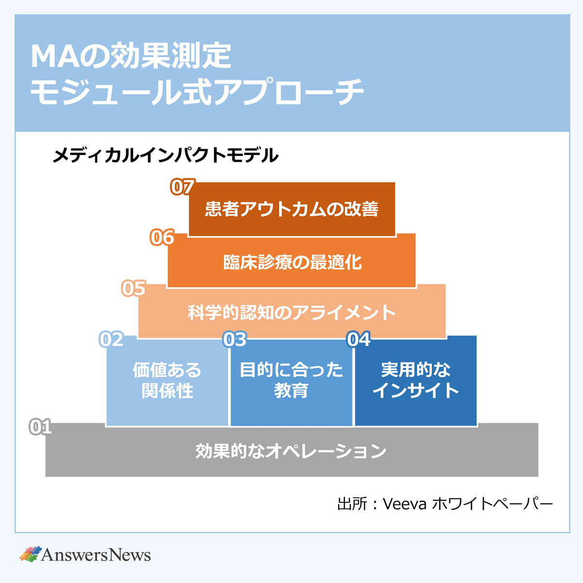 【MAの効果測定 モジュール式アプローチ】 〈メディカルインパクトモデル〉01:効果的なオペレーション/02:価値ある関係性/03:目的に合った教育/04:実用的なインサイト/05:科学的認知のアライメン/06:臨床診療の最適化/07:患者アウトカムの改善|※出所:Veevaホワイトペーパー