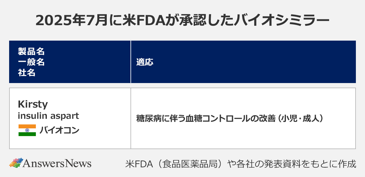 【2025年7月に米FDAが承認したバイオシミラー】〈製品名/一般名/社名/適応〉Kirsty/insulin aspart/インドバイオコン/糖尿病に伴う血糖コントロールの改善(小児・成人)|※米FDA(食品医薬品局)や各社の発表資料をもとに作成
