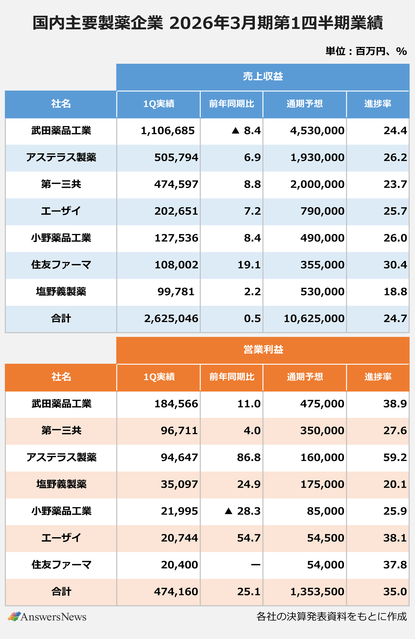 【国内主要製薬企業/2026年3月期第1四半期業績】売上利益〈社名/1Q実績(百万円)/前年度比(%)/通期予想(百万円)/進捗率(%)〉武田薬品工業/1,106,685/▲8.4/4,530,000/24.4|アステラス製薬/505,794/6.9/1,930,000/26.2|第一三共/474,597/8.8/2,000,000/23.7|エーザイ/202,651/7.2/790,000/25.7|小野薬品工業/127,536/8.4/490,000/26.0|住友ファーマ/108,002/19.1/355,000/30.4|塩野義製薬/99,781/2.2/530,000/18.8|合計/2,625,046/0.5/10,625,000/24.7|営業利益〈社名/1Q実績(百万円)/前年度比(%)/通期予想(百万円)/進捗率(%)〉武田薬品工業/184,566/11.0/475,000/38.9|第一三共/96,711/4.0/350,000/27.6|アステラス製薬/94,647/86.8/160,000/59.2|塩野義製薬/35,097/24.9/175,000/20.1|小野薬品工業/21,995/▲28.3/85,000/25.9|エーザイ/20,744/54.7/54,500/38.1|住友ファーマ/20,400/ー/54,000/37.8|合計|474,160/25.1/1,353,500/35.0|※各社の決算発表資料をもとに作成