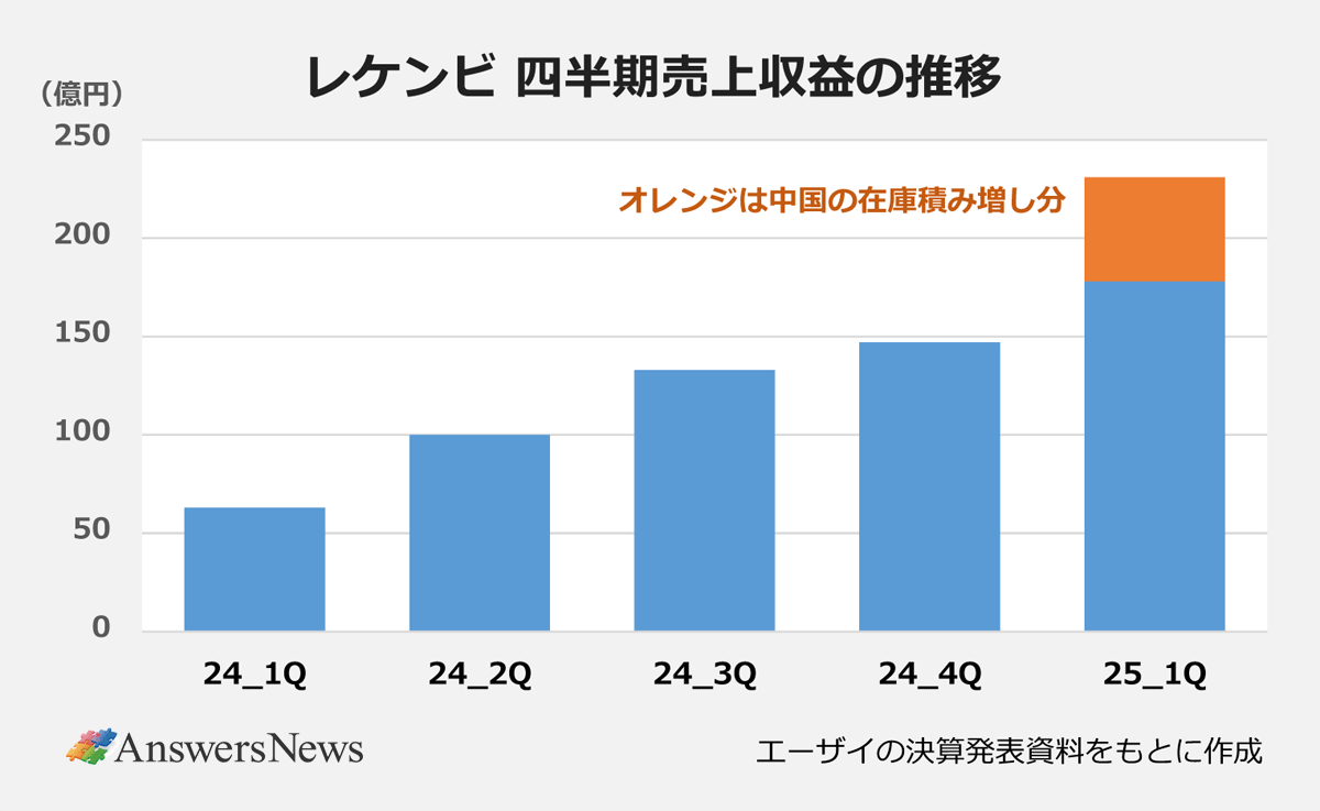【レケンビ 四半期売上収益の推移】〈期間/売上収益〉24_1Q/63|24_2Q/100|24_3Q/133|24_4Q/147|25_1Q/178/53(中国の在庫積み増し分)|※エーザイの決済発表資料をもとに作成。