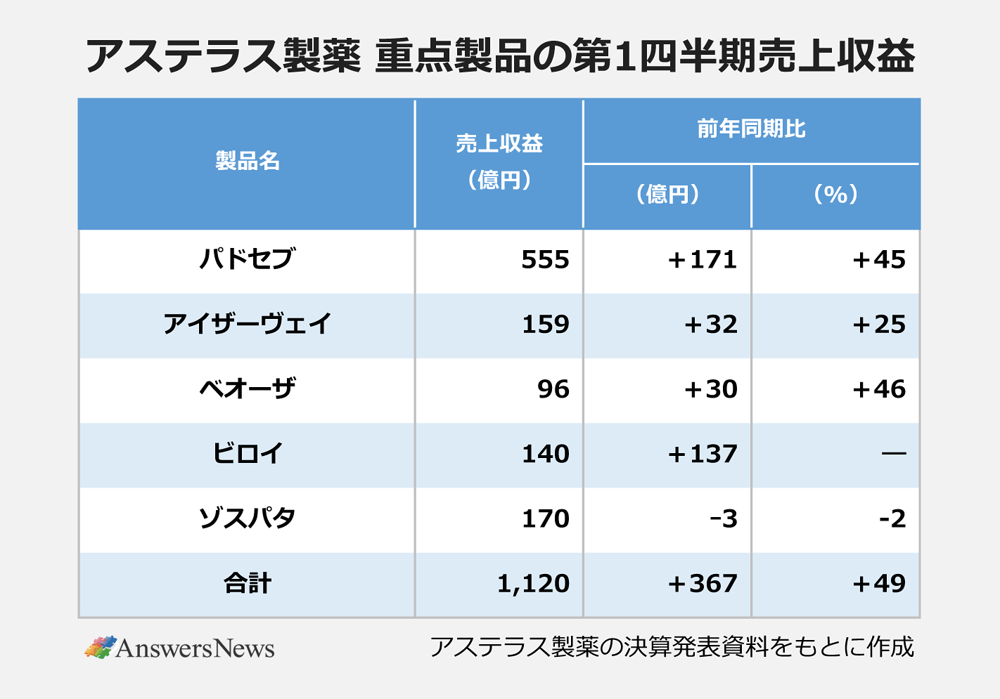 【アステラス製薬 重点製品の第1四半期売上収益】〈製品名/売上収益(億円)/前年同期比(億円)/前年度比(%)〉パドセブ/555/+171/+45|アイザーヴェイ/159/+32/+25|ベオーザ/96/+30/+46|ビロイ/140/+137/―|ゾスパタ/170/ー3/-2|合計/1,120/+367/+49|※アステラス製薬の決算発表資料をもとに作成