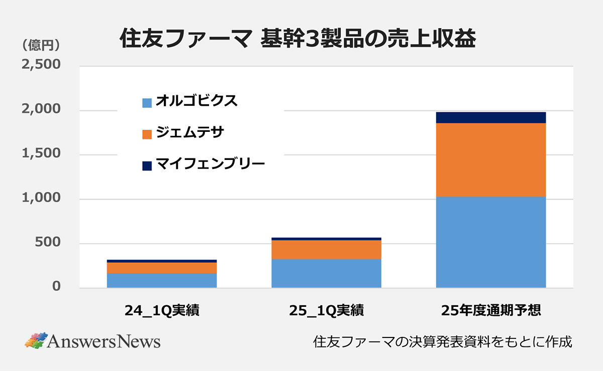 【住友ファーマ 期間3製品の売上収益】〈期間/オルゴビクス/ジェムテサ/マイフェンブリー〉24_1Q実績/168/121/30|25_1Q実績/327/213/29|25年度通期予想/1030/829/123|※住友ファーマの決算発表資料をもとに作成
