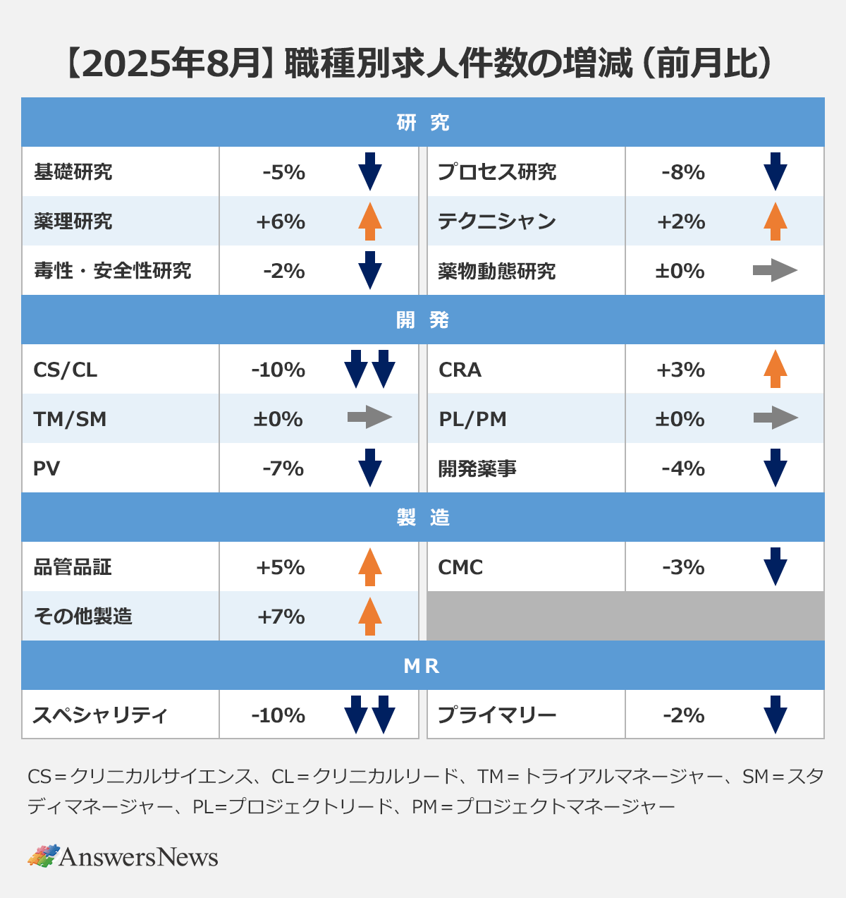 【2025年8月 職種別求人数の増減(前月比)】 〈カテゴリ/職種/前月比〉研究/基礎研究/-5%(減少)|研究/プロセス研究/-8%(減少)|研究/薬理研究/+6%(増加)|研究/テクニシャン/+2%(増加)|研究/毒性・安全性研究/-2%(減少)|研究/薬物動態研究/±0%|開発/CS/CL(クリニカルサイエンス/クリニカルリード)/-10%(減少)|開発/CRA/+3%(増加)|開発/TM/SM(トライアルマネージャー/スタディマネージャー)/±0%|開発/PL/PM(プロジェクトリード/プロジェクトマネージャー)/±0%|開発/PV/-7%(減少)|開発/開発薬事/-4%(減少)|製造/品管品証/+5%(増加)|製造/CMC/-3%(減少)|製造/その他製造/+7%(増加)|MR/スペシャリティ/-10%(減少)|MR/-2%(減少)|※データ提供元:AnswersNews