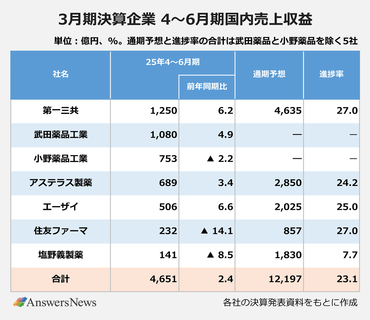 【3月期決算企業4~6月期国内売上収益】〈社名/25年4~6月期/前年同期比/通期予想/進捗率〉第一三共/1,250/6.2/4,635/27.0|武田薬品工業/1,080/4.9/―/―|小野薬品工業/753/▲2.2/―/―|アステラス製薬/689/3.4/2,850/24.2|エーザイ/506/6.6/2,025/25.0|住友ファーマ/232/▲14.1/857/27.0|塩野義製薬/141/▲8.5/1,830/7.7|合計/4,651/2.4/12,197/23.1|※単位:億円、%。通期予想と進捗率の合計は武田薬品と小野薬品を除く5社。※各社の決算発表資料をもとに作成。