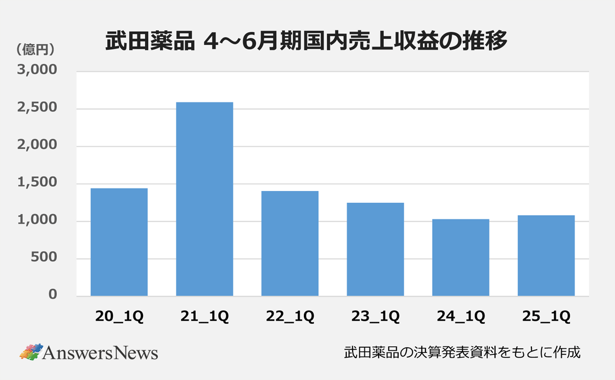【武田薬品4~6月期国内売上収益の推移】〈期間/売上収益(億円)〉20_1Q/1440|21_1Q/2590|22_1Q/1405|23_1Q/1248|24_1Q/1029|25_1Q/1080|※武田薬品の発表資料をもとに作成。