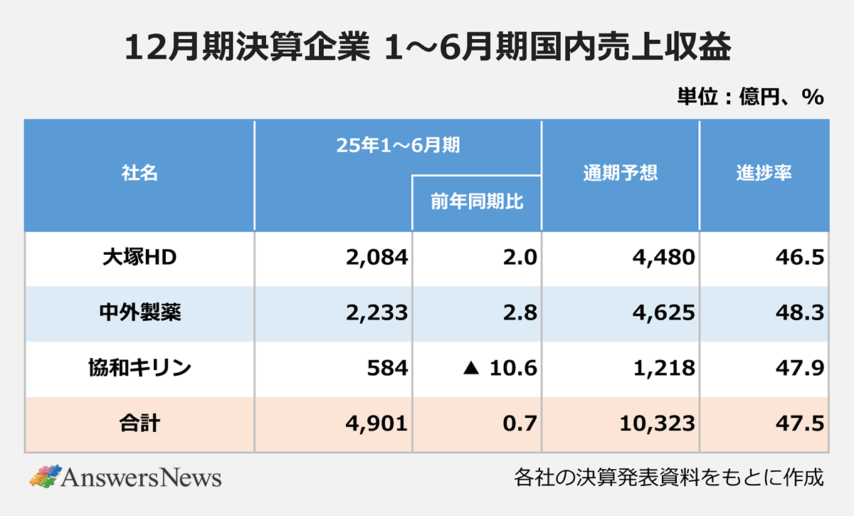 【12月期決算企業1~6月期国内売上収益】〈社名/25年1~6月期/前年同期比/通期予想/進捗率〉大塚HD/2,084/2.0/4,480/46.5|中外製薬/2,233/2.8/4,625/48.3|協和キリン/584/▲10.6/1,218/47.9|合計/4,901/0.7/10,323/47.5|※単位:億円、%。※各社の決算発表資料をもとに作成。