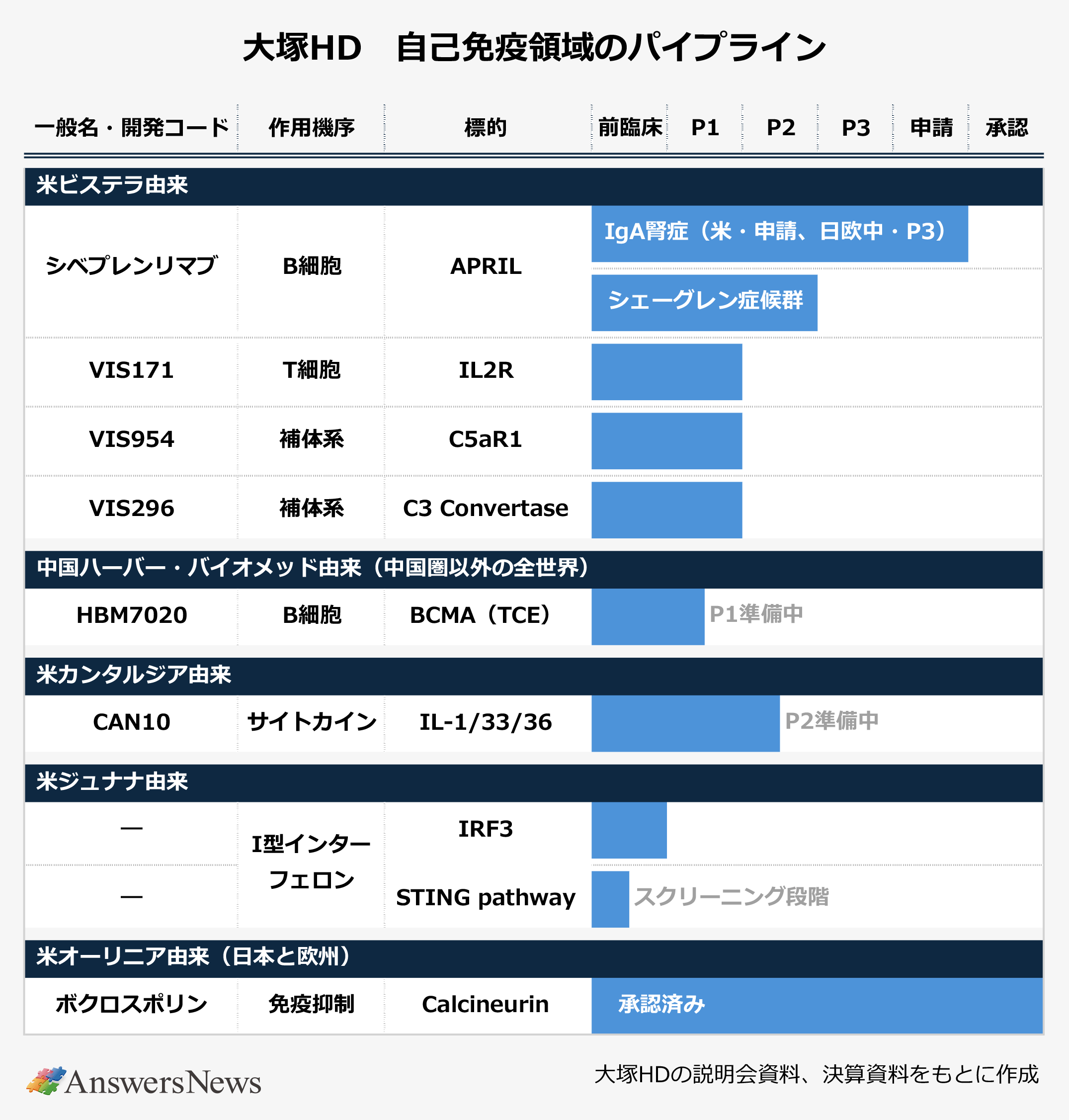 【大塚HD自己免疫領域のパイプライン】〈一般名・開発コード/作用機序/標的/前臨床(P1・P2・P3・申請・承認)|米ビステラ由来|シベプレンリマブ/B細胞/APRIL/IgA腎症(米・申請、日欧中)/P3|シェーグレン症候群/P2|VIS171/T細胞/IL2R/P1|VIS954/補体系/C5aR1/P1|VIS296/補体系/C3Convertase/P1|中国ハーバー・バイオメッド由来(中国圏以外の全世界)|HBM7020/B細胞/BCMA(TCE)/P1準備中|米カンタルジア由来|CAN10/サイトカイン/IL-1/33/36/P2準備中|米ジュナナ由来|―/I型インターフェロン/IRF3/P1|―/I型インターフェロン/STING pathway/スクリーニング段階|米オーリニア由来(日本と欧州)|ボクロスポリン/免疫抑制/Calcineurin/承認済み|※大塚HDの説明会資料、決算資料をもとに作成。