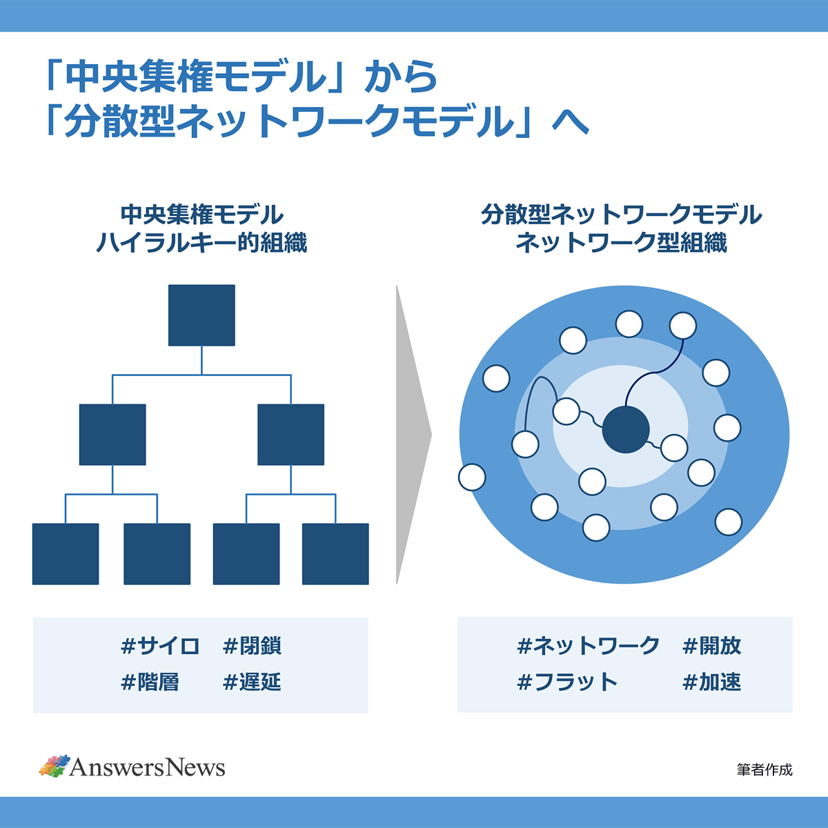 【「中央集権モデル」から「分散型ネットワークモデル」へ】中央集権モデルハイラルキー的組織/#サイロ/#閉鎖/#階層/#遅延|分散型ネットワークモデルネットワーク型組織/#ネットワーク/#開放/#フラット/#加速|※筆者作成