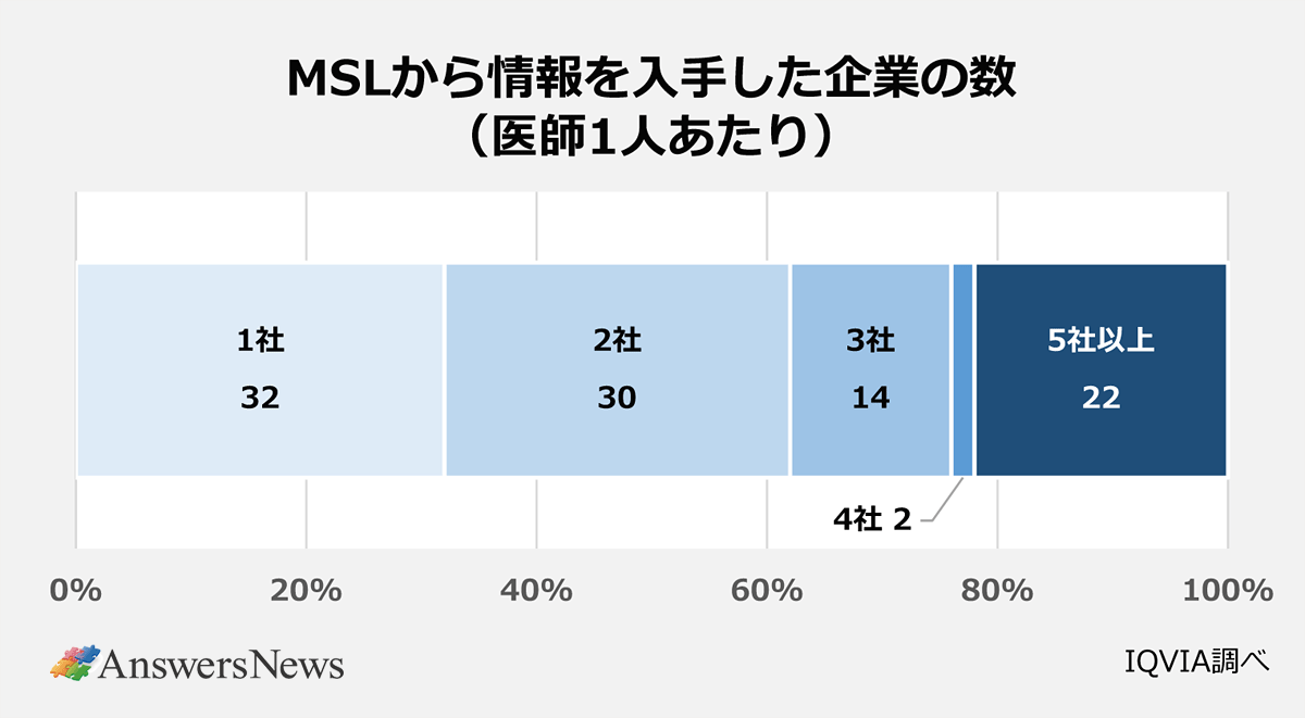 【MSLから情報を入手した企業の数(医師1人あたり)】1社/32%|2社/30%|3社/14%|4社/2%|5社以上/22%|※IQVIA調べ