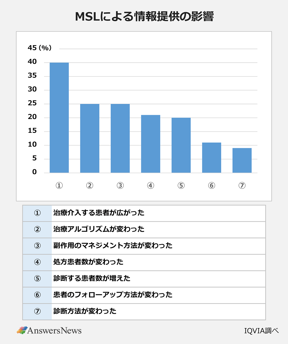 【MSLによる情報提供の影響】 ①治療介入する患者が広がった/40%|②治療アルゴリズムが変わった/25%|③副作用のマネジメント方法が変わった/25%|④処方患者数が変わった/21%|⑤診断する患者数が増えた/20%|⑥患者のフォローアップ方法が変わった/11%|⑦診断方法が変わった/9%|※IQVIA調べ