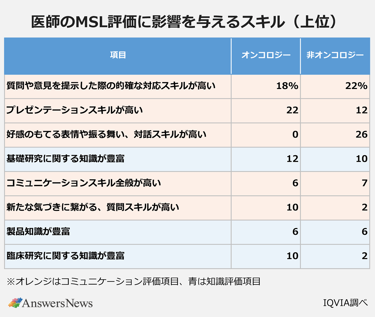 【医師のMSL評価に影響を与えるスキル(上位)】〈項目/オンコロジー/非オンコロジー〉質問や意見を提示した際の的確な対応スキルが高い/18%/22%|プレゼンテーションスキルが高い/22%/12%|好感のもてる表情や振る舞い、対話スキルが高い/0%/26%|基礎研究に関する知識が豊富/12%/10%|コミュニケーションスキル全般が高い/6%/7%|新たな気づきに繋がる、質問スキルが高い/10%/2%|製品知識が豊富/6%/6%|臨床研究に関する知識が豊富/10%/2%|※オレンジはコミュニケーション評価項目、青は知識評価項目|※IQVIA調べ