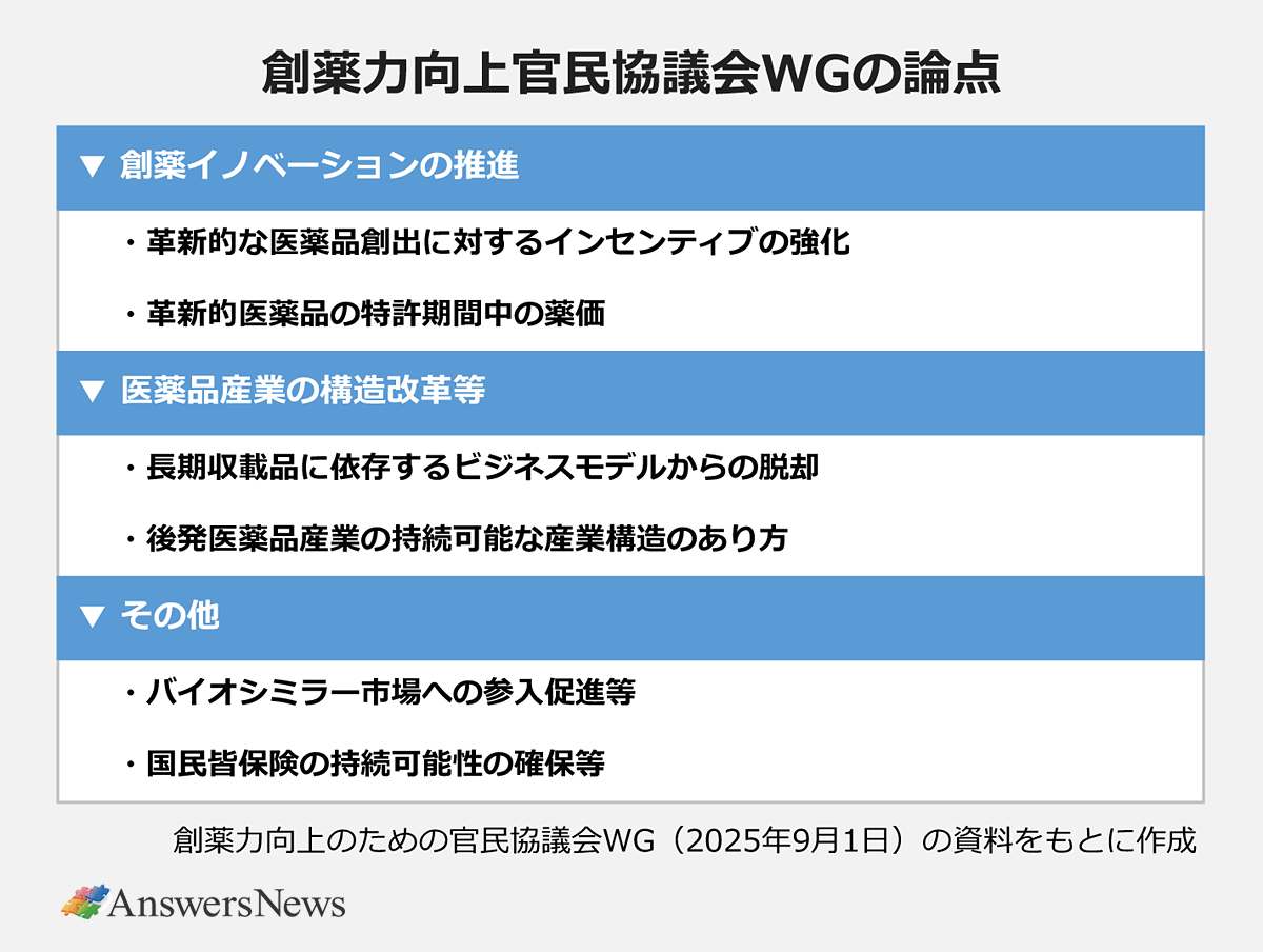 【創薬力向上官民協議会WGの論点】▼創薬イノベーションの推進/・革新的な医薬品創出に対するインセンティブの強化/・革新的医薬品の特許期間中の薬価|▼医薬品産業の構造改革等/・長期収載品に依存するビジネスモデルからの脱却/・後発医薬品産業の持続可能な産業構造のあり方|▼その他/・バイオシミラー市場への参入促進等/・国民皆保険の持続可能性の確保等|※創薬力向上のための官民協議会WG(2025年9月1日)の資料をもとに作成