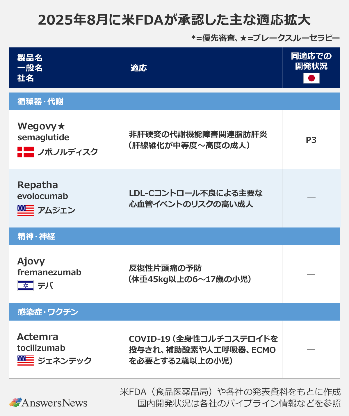 【2025年8月に米FDAが承認した主な適応拡大】*=優先審査、★=ブレークスルーセラピー〈製品名/一般名/社名/適応/同適応での開発状況|循環器・代謝|Wegovy★/semaglutide/デンマーク/ノボノルディスク/非肝硬変の代謝機能障害関連脂肪肝炎(肝線維化が中等度~高度の成人)/P3|Repatha/evolocumab/米/アムジェン/LDL-Cコントロール不良による主要な心血管イベントのリスクの高い成人/―|精神・神経|Ajovy/fremanezumab/イスラエル/テバ/反復性片頭痛の予防(体重45kg以上の6~17歳の小児)/―|感染症・ワクチン|Actemra/tocilizumab/米/ジェネンテック/COVID-19(全身性コルチコステロイドを投与され、補助酸素や人工呼吸器、ECMOを必要とする2歳以上の小児)/―|※米FDA(食品医薬品局)や各社の発表資料をもとに作成|※国内開発状況は各社のパイプライン情報などを参照