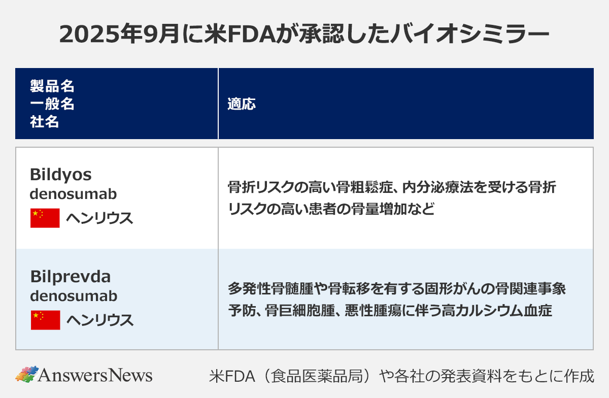 【2025年9月に米FDAが承認したバイオシミラー】 〈製品名/一般名/社名/適応〉Bildyos|denosumab|中国|ヘンリウス|骨折リスクの高い骨粗鬆症、内分泌療法を受ける骨折リスクの高い患者の骨量増加など|Bilprevda/denosumab/中国/ヘンリウス/多発性骨髄腫や骨転移を有する固形がんの骨関連事象予防、骨巨細胞腫、悪性腫瘍に伴う高カルシウム血症|※米FDA(食品医薬品局)や各社の発表資料をもとに作成