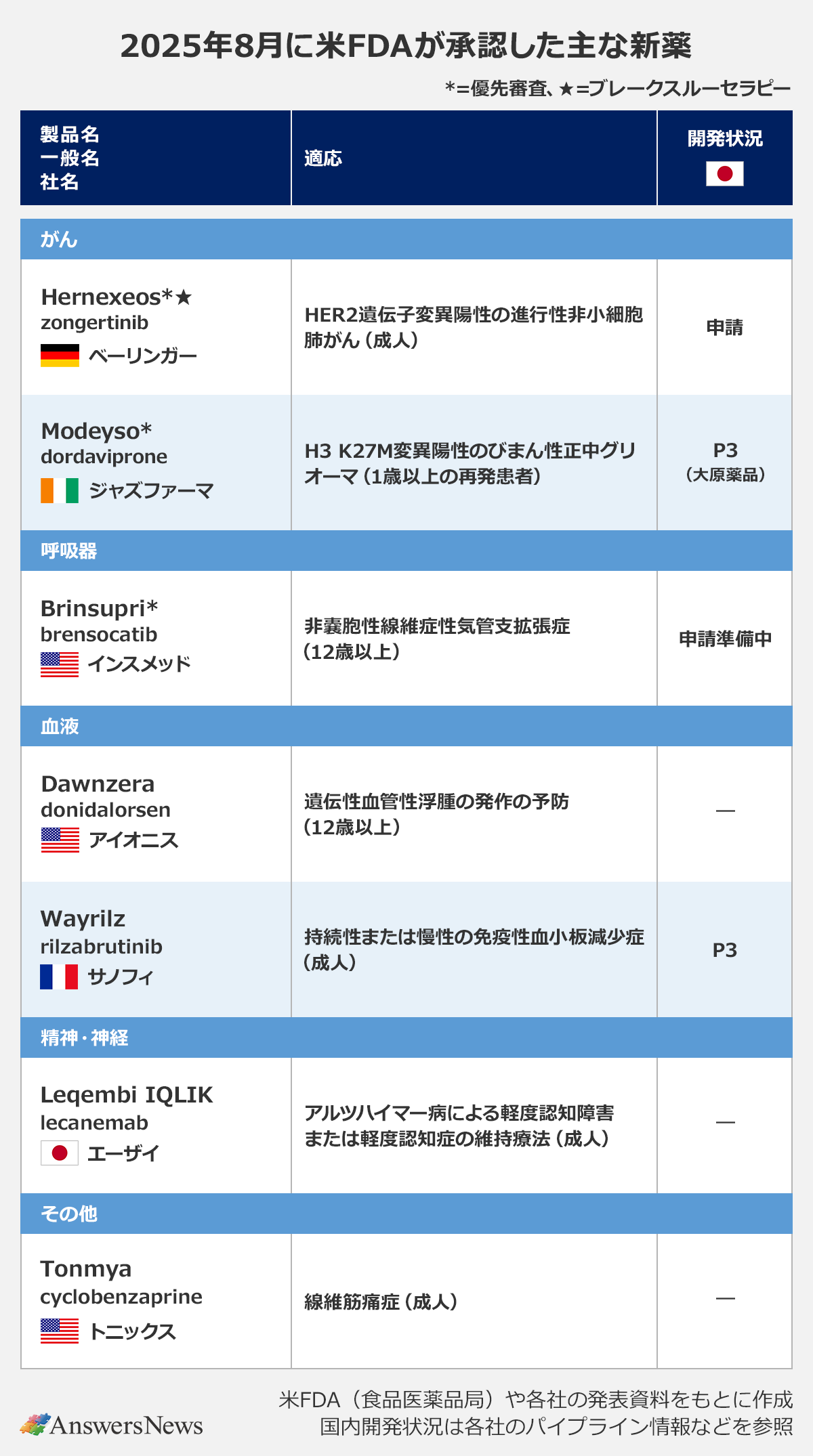【2025年8月に米FDAが承認した主な新薬】*=優先審査、★=ブレークスルーセラピー〈製品名/一般名/社名/適応/開発状況〉|がん|Hernexeos*★/zongertinib/ドイツ/ベーリンガー/HER2遺伝子変異陽性の進行性非小細胞肺がん(成人)/申請|Modeyso*/dordaviprone/アイルランド/ジャズファーマ/H3/K27M変異陽性のびまん性正中グリオーマ(1歳以上の再発患者)/P3(大原薬品)|呼吸器|Brinsupri*/brensocatib/米/インスメッド/非嚢胞性線維症性気管支拡張症(12歳以上)/申請準備中|血液|Dawnzera/donidalorsen/米/アイオニス/遺伝性血管性浮腫の発作の予防(12歳以上)/―|Wayrilz/rilzabrutinib/フランス/サノフィ/持続性または慢性の免疫性血小板減少症(成人)/P3|精神・神経|Leqembi IQLIK/lecanemab/日本/エーザイ/アルツハイマー病による軽度認知障害または軽度認知症の維持療法(成人)/―|その他|Tonmya/cyclobenzaprine/米/トニックス/線維筋痛症(成人)/―|※米FDA(食品医薬品局)や各社の発表資料をもとに作成|※国内開発状況は各社のパイプライン情報などを参照