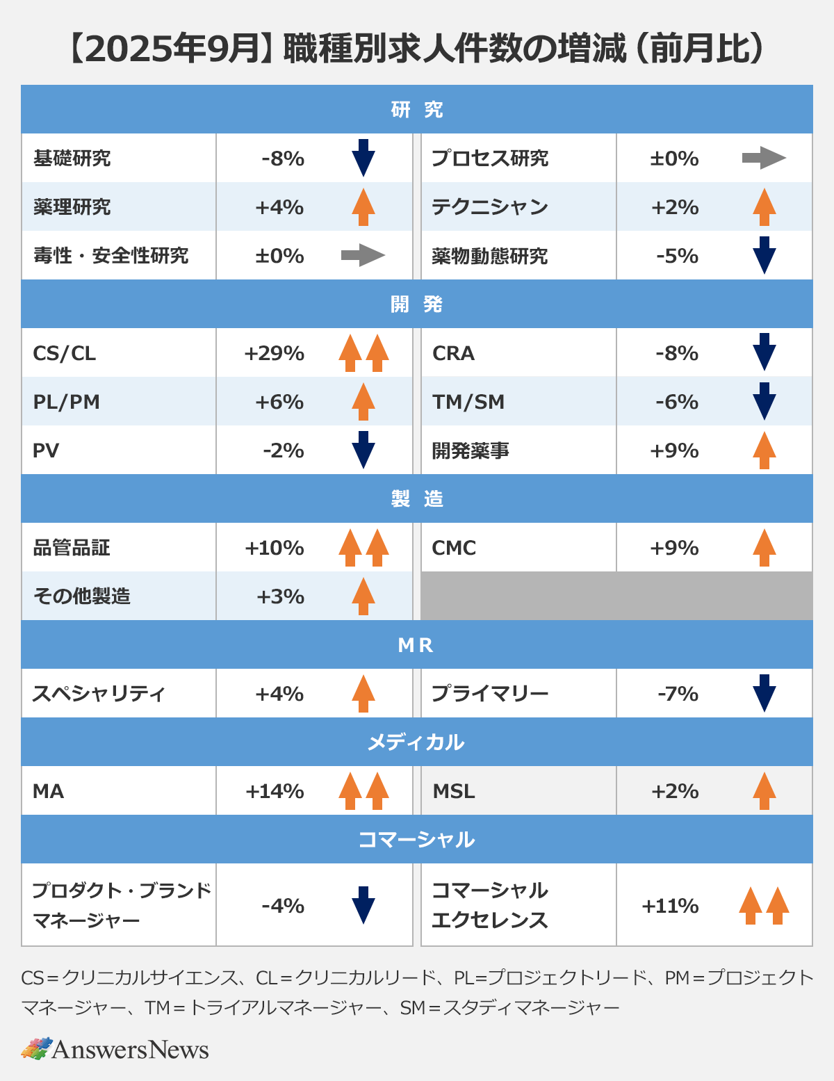 【【2025年9月】職種別求人件数の増減(前月比)】研究|基礎研究/-8%/↓|プロセス研究/±0%/→|薬理研究/+4%/↑|テクニシャン/+2%/↑|毒性・安全性研究/±0%/→|薬物動態研究/-5%/↓|開発|CS/CL/+29%/↑↑|CRA/-8%/↓|PL/PM/+6%/↑|TM/SM/-6%/↓|PV/-2%/↓|開発薬事/+9%/↑|製造|品管品証/+10%/↑↑|CMC/+9%/↑|その他製造/+3%/↑|MR|スペシャリティ/+4%/↑|プライマリー/-7%/↓|メディカル|MA/+14%/↑↑|MSL/+2%/↑|コマーシャル|プロダクト・ブランドマネージャー/-4%/↓|コマーシャルエクセレンス/+11%/↑↑|※CS=クリニカルサイエンス、CL=クリニカルリード、PL=プロジェクトリード、PM=プロジェクトマネージャー、TM=トライアルマネージャー、SM=スタディマネージャー