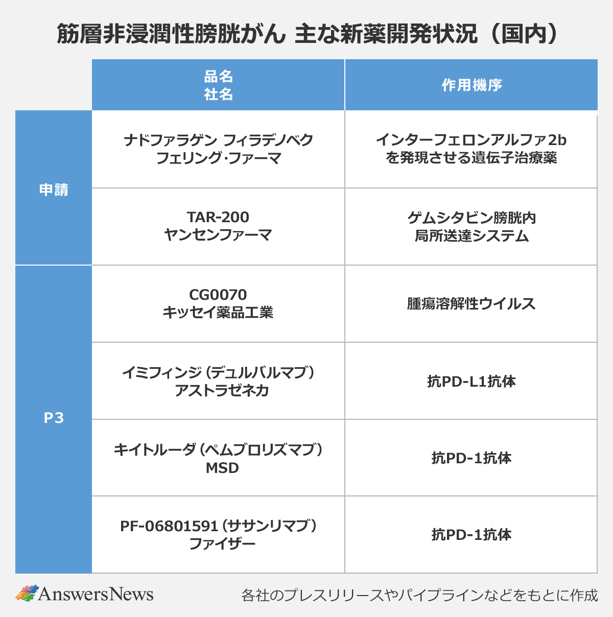 【筋層非浸潤性膀胱がん/主な新薬開発状況(国内)】〈品名/社名/作用機序〉|申請|ナドファラゲン フィラデノベク/フェリング・ファーマ/インターフェロンアルファ-2bを発現させる遺伝子治療薬|TAR-200/ヤンセンファーマ/ゲムシタビン膀胱内局所送達システム|P3|CG0070/キッセイ薬品工業/腫瘍溶解性ウイルス|イミフィンジ(デュルバルマブ)/アストラゼネカ/抗PD-L1抗体|/キイトルーダ(ペムブロリズマブ)/MSD/抗PD-1抗体|PF-06801591(ササンリマブ)/ファイザー/抗PD-1抗体|※各社のプレスリリースやパイプラインなどをもとに作成