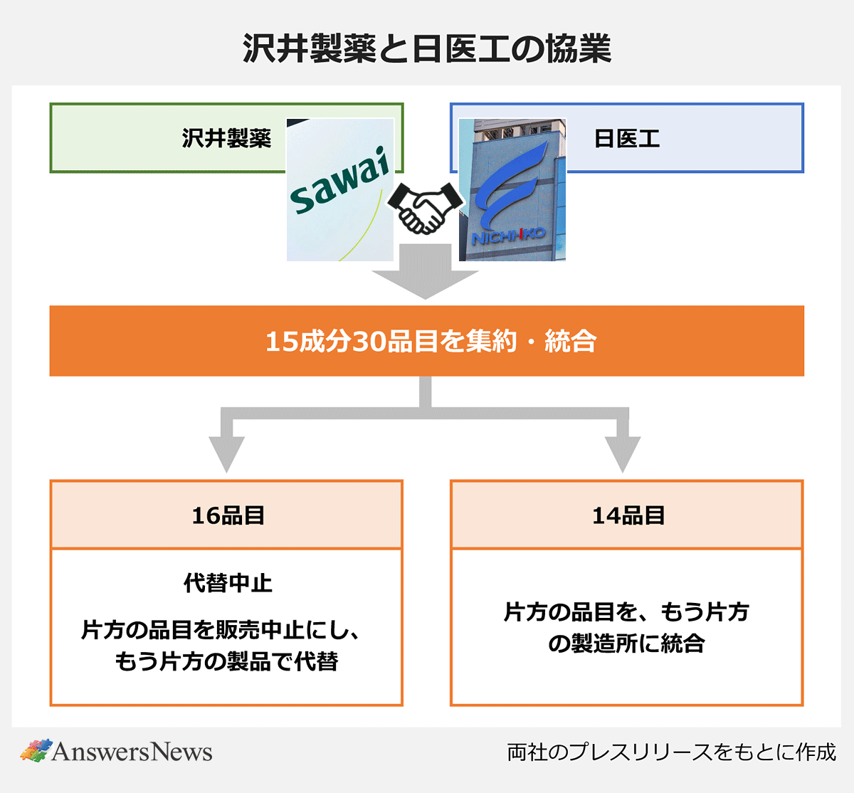 【沢井製薬と日医工の協業】沢井製薬/日医工|15成分30品目を集約・統合する。|16品目/代替中止。片方の品目を販売中止にし、もう片方の製品で代替。|14品目/片方の品目を、もう片方の製造所に統合。|※両社のプレスリリースをもとに作成